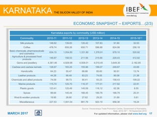 1717MARCH 2017
Source: Visvesvaraya Trade Promotion Centre, Government of Karnataka;
Note: 2015-16(1) : Till September 2015
For updated information, please visit www.ibef.org
ECONOMIC SNAPSHOT – EXPORTS…(2/3)
KARNATAKA THE SILICON VALLEY OF INDIA
Karnataka exports by commodity (US$ million)
Commodity 2010-11 2011-12 2012-13 2013-14 2014-15 2015-16(1)
Silk products 148.62 139.83 120.42 107.83 91.90 32.53
Coffee 478.74 659.26 650.71 596.88 824.98 256.18
Basic chemicals, pharmaceuticals
and cosmetics
634.15 1,054.85 1,331.80 1,376.91 978.10 520.92
Agriculture & processed food
products
146.87 158.53 211.56 215.66 229.43 412.92
Gems and jewellery 4,361.46 4,929.98 4,508.01 4,010.45 3,649.30 2,182.85
Cashew and cashew kernels 128.67 183.25 155.96 199.07 249.67 43.69
Handicrafts 64.23 55.47 68.86 85.60 90.91 13.74
Leather products 44.28 66.49 83.23 74.65 90.08 21.38
Chemicals and allied products 74.09 99.73 90.41 93.23 158.43 109.22
Marine products 115.74 125.70 116.37 177.01 217.82 22.91
Plastic goods 123.41 125.49 145.09 116.12 62.38 8.55
Spices 98.64 145.44 166.45 190.78 186.79 20.31
Wool & woollen products 19.95 26.80 27.62 29.20 31.69 0.61
Miscellaneous 227.53 1,001.04 881.79 923.19 958.36 19.24
 
