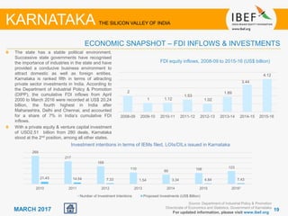 1919MARCH 2017
The state has a stable political environment.
Successive state governments have recognised
the importance of industries in the state and have
provided a conducive business environment to
attract domestic as well as foreign entities.
Karnataka is ranked fifth in terms of attracting
private sector investments in India. According to
the Department of Industrial Policy & Promotion
(DIPP), the cumulative FDI inflows from April
2000 to March 2016 were recorded at US$ 20.24
billion, the fourth highest in India after
Maharashtra, Delhi and Chennai, and accounted
for a share of 7% in India’s cumulative FDI
inflows.
With a private equity & venture capital investment
of USD2.51 billion from 280 deals, Karnataka
stood at the 2nd position, among all other states.
Source: Department of Industrial Policy & Promotion
Directorate of Economics and Statistics, Government of Karnataka
For updated information, please visit www.ibef.org
ECONOMIC SNAPSHOT – FDI INFLOWS & INVESTMENTS
KARNATAKA THE SILICON VALLEY OF INDIA
FDI equity inflows, 2008-09 to 2015-16 (US$ billion)
2
1 1.12
1.53
1.02
1.89
3.44
4.12
2008-09 2009-10 2010-11 2011-12 2012-13 2013-14 2014-15 2015-16
Investment intentions in terms of IEMs filed, LOIs/DILs issued in Karnataka
269
217
169
110
89 106 123
21.43 14.54 7.33 1.54 3.34 4.84 7.43
2010 2011 2012 2013 2014 2015 2016¹
Number of Investment Intentions Proposed Investments (US$ Billion)
 