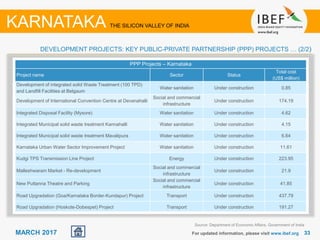 3333MARCH 2017 For updated information, please visit www.ibef.org
DEVELOPMENT PROJECTS: KEY PUBLIC-PRIVATE PARTNERSHIP (PPP) PROJECTS … (2/2)
KARNATAKA THE SILICON VALLEY OF INDIA
Source: Department of Economic Affairs, Government of India
PPP Projects – Karnataka
Project name Sector Status
Total cost
(US$ million)
Development of integrated solid Waste Treatment (100 TPD)
and Landfill Facilities at Belgaum
Water sanitation Under construction 0.85
Development of International Convention Centre at Devanahalli
Social and commercial
infrastructure
Under construction 174.19
Integrated Disposal Facility (Mysore) Water sanitation Under construction 4.62
Integrated Municipal solid waste treatment Kannahalli Water sanitation Under construction 4.15
Integrated Municipal solid waste treatment Mavalipura Water sanitation Under construction 6.64
Karnataka Urban Water Sector Improvement Project Water sanitation Under construction 11.61
Kudgi TPS Transmission Line Project Energy Under construction 223.95
Malleshwaram Market - Re-development
Social and commercial
infrastructure
Under construction 21.9
New Puttanna Theatre and Parking
Social and commercial
infrastructure
Under construction 41.85
Road Upgradation (Goa/Karnataka Border-Kundapur) Project Transport Under construction 437.79
Road Upgradation (Hoskote-Dobespet) Project Transport Under construction 191.27
 