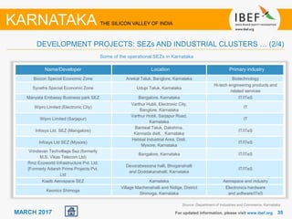 3535MARCH 2017 For updated information, please visit www.ibef.org
DEVELOPMENT PROJECTS: SEZs AND INDUSTRIAL CLUSTERS … (2/4)
KARNATAKA THE SILICON VALLEY OF INDIA
Name/Developer Location Primary industry
Biocon Special Economic Zone Anekal Taluk, Banglore, Karnataka Biotechnology
Synefra Special Economic Zone Udupi Taluk, Karnataka
Hi-tech engineering products and
related services
Manyata Embassy Business park SEZ Bangalore, Karnataka IT/ITeS
Wipro Limited (Electronic City)
Varthur Hubli, Electronic City,
Banglore, Karnataka
IT
Wipro Limited (Sarjapur)
Varthur Hobli, Sarjapur Road,
Karnataka
IT
Infosys Ltd. SEZ (Mangalore)
Bantwal Taluk, Dakshina,
Kannada distt. , Karnataka
IT/ITeS
Infosys Ltd SEZ (Mysore)
Hebbal Industrial Area, Distt.
Mysore, Karnataka
IT/ITeS
Vrindavan Techvillage Sez (formerly
M.S. Vikas Telecom Ltd)
Bangalore, Karnataka IT/ITeS
Rmz Ecoworld Infrastructure Pvt. Ltd.
[Formerly Adarsh Prime Projects Pvt.
Ltd
Devarabeesana halli, Bhoganahalli
and Doddakanahalli, Karnataka
IT/ITeS
Kiadb Aerospace SEZ Karnataka Aerospace and industry
Keonics Shimoga
Village Machenahalli and Nidige, District
Shimoga, Karnataka
Electronics hardware
and software/ITeS
Some of the operational SEZs in Karnataka
Source: Department of Industries and Commerce, Karnataka
 