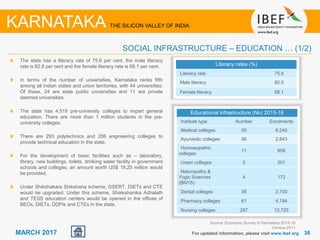3838MARCH 2017
Source: Economic Survey of Karnataka 2015-16
Census 2011
For updated information, please visit www.ibef.org
SOCIAL INFRASTRUCTURE – EDUCATION … (1/2)
KARNATAKA THE SILICON VALLEY OF INDIA
The state has a literacy rate of 75.6 per cent, the male literacy
rate is 82.8 per cent and the female literacy rate is 68.1 per cent.
In terms of the number of universities, Karnataka ranks fifth
among all Indian states and union territories, with 44 universities.
Of these, 24 are state public universities and 11 are private
deemed universities.
The state has 4,519 pre-university colleges to impart general
education. There are more than 1 million students in the pre-
university colleges.
There are 293 polytechnics and 206 engineering colleges to
provide technical education in the state.
For the development of basic facilities such as – laboratory,
library, new buildings, toilets, drinking water facility in government
schools and colleges, an amount worth US$ 18.25 million would
be provided.
Under Shikshakara Shikshana scheme, DSERT, DIETs and CTE
would be upgraded. Under this scheme, Shaikshanika Adhalath
and TESS education centers would be opened in the offices of
BEOs, DIETs, DDPIs and CTEs in the state.
Literacy rates (%)
Literacy rate 75.6
Male literacy 82.5
Female literacy 68.1
Educational infrastructure (No) 2015-16
Institute type Number Enrolments
Medical colleges 50 6,245
Ayurvedic colleges 56 2,843
Homoeopathic
colleges
11 856
Unani colleges 5 201
Naturopathy &
Yogic Sciences
(BNYS)
4 172
Dental colleges 38 2,700
Pharmacy colleges 61 4,784
Nursing colleges 287 12,725
 