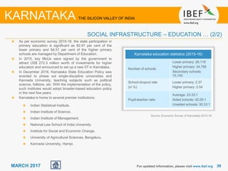 3939MARCH 2017
Karnataka education statistics (2015-16)
Number of schools
Lower primary: 26,118
Higher primary: 34,795
Secondary schools:
15,140
School dropout rate
(in %)
Lower primary: 2.37
Higher primary: 2.54
Pupil-teacher ratio
Average: 23.33:1
Aided schools: 42.05:1
Unaided schools: 30.33:1
As per economic survey 2015-16, the state participation in
primary education is significant as 82.91 per cent of the
lower primary and 64.51 per cent of the higher primary
schools are managed by Department of Education.
In 2015, key MoUs were signed by the government to
attract US$ 272.3 million worth of investments for higher
education and announced to set up a new IIT in Karnataka.
In December 2016, Karnataka State Education Policy was
enacted to phase out single-discipline universities and
Kannada University, teaching subjects such as political
science, folklore, etc. With the implementation of the policy,
such institutes would adopt broader-based education policy
in the next few years.
Karnataka is home to several premier institutions:
Indian Statistical Institute.
Indian Institute of Science.
Indian Institute of Management.
National Law School of India University.
Institute for Social and Economic Change.
University of Agricultural Sciences, Bengaluru.
Kannada University, Hampi.
For updated information, please visit www.ibef.org
SOCIAL INFRASTRUCTURE – EDUCATION … (2/2)
Source: Economic Survey of Karnataka 2015-16
KARNATAKA THE SILICON VALLEY OF INDIA
 