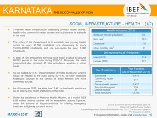 4040MARCH 2017
Source: Economic Survey of Karnataka 2015-16,
Ministry of Health & Family Welfare
Sample Registration System (SRS) Bulletin Sep, 2014 , 1Per thousand persons,
2Per thousand live births,
Three-tier health infrastructure comprising primary health centres,
health units, community health centres and sub-centres is available
in the state.
The policy of the Government is to establish one primary health
centre for every 30,000 inhabitants, one dispensary for every
15,000–20,000 inhabitants and one sub-centre for every 5,000
inhabitants.
A total of 108 ambulance services have been availed by around
60,693 people in the state during 2015-16. Moreover, the state
government also provided 30 bike ambulance services in urban
areas.
As per budget 2016-17, implementation of “Indira Suraksha” scheme
would be initiated in the state during 2016-17, to offer integrated
healthcare services to the families of those farmers who have
committed suicide.
As of November 2015, the state has 12,481 active health institutions
out of total 12,750 health institutions in the state.
Under the assistance of National Health Mission, at a cost of US$
8.09 million, trauma centres will be established across 5 places,
under the scheme of Aapathbandhava for offering emergency
treatment to highway accident victims.
For updated information, please visit www.ibef.org
SOCIAL INFRASTRUCTURE – HEALTH... (1/2)
KARNATAKA THE SILICON VALLEY OF INDIA
Health indicators (2015)
Beds per 100,000 population 99
Birth rate
1
18.3
Death rate
1
7.0
Infant mortality rate
2
31
Life expectancy at birth (years)
Male (2015) 63.6
Female (2015) 67.1
No of institutions
Total Facilities
(As of November, 2015)
Subcenters 9,416
Community health
centres
317
Primary health centres 2,437
Sub district hospital 539
District hospital 41
Total institutions 12,750
 