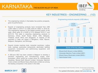 4949MARCH 2017 For updated information, please visit www.ibef.org
Source: Visvesvaraya Trade Promotion Centre, Government of Karnataka,
1upto September 2015
KEY INDUSTRIES – ENGINEERING … (1/2)
KARNATAKA THE SILICON VALLEY OF INDIA
The engineering industry in Karnataka has positive prospects,
given its performance.
Exports of engineering products have increased from US$
1,605 million in 2010-11 to US$ 2,634.43 million in 2015-16,
The engineering segment is the fastest growing sector of the
state, which grew at a CAGR of 21% between 2010-11 and
2015-16. The state is exporting engineering products to
Germany, China, South Korea, Brazil, USA, Malaysia,
Thailand, South Africa and Singapore. A majority of the
exporters in state are based in Bengaluru, Hubli, Mysore,
Belgaum, Mangalore, and Shimoga.
Exports include machine tools, industrial machinery, cutting
tools, castings, automotive components, electrodes, welding
equipment, construction and earthmoving equipment, and
helicopter spares.
A 300-acre SEZ has been created in Belgaum to develop a
precision engineering and manufacturing supply chain
ecosystem, which would be a great driver for manufacturing
industries. Bharat Earth Movers Limited, Hindustan Machine
Tools Limited and Bharat Heavy Electricals Limited are among
the leading companies in this sector in the state.
Some of the key players
• Bharat Earth Movers Limited (BEML)
• Hindustan Machine Tools Limited (HMT)
• Bharat Heavy Electricals Limited (BHEL)
• Saint-Gobain India
Engineering products exports (US$ billion)
1.61 1.72
2.31
2.98
3.48
2.63
2010-11
2011-12
2012-13
2013-14
2014-15
2015-16⁽¹⁾
CAGR:
10.31%
 