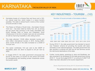 6868MARCH 2017
Karnataka boasts of a diverse flora and fauna and a 320-
km natural coast line, which makes it a nature tourist's
paradise. The state is ranked fourth in terms of the number
of tourist arrivals in India.
The Palace on Wheels of South India – the Golden Chariot
Train tour – has been rated by Vanity Fair, UK, as among
the top seven train journeys in the world. Karnataka has
World Heritage Sites at Hampi and Pattadakal. Good
infrastructure in the form of better road and rail connectivity
as well as improving hospitality is also aiding tourism.
The state attracted 119.86 million domestic tourists and
0.63 million international tourists in 2015. During 2005–
2015, tourist arrivals in the state increased at a CAGR of
16.9 per cent.
The sector contributes 14.8 per cent to the GSDP of
Karnataka; plans are afoot to expand to 26 per cent by
2020.
In budget 2016-17, the state government announced the
launch of new policy on tourism for the period 2015-2020
for strengthening and boosting private investments across
the tourism sector.
KEY INDUSTRIES – TOURISM ... (1/2)
KARNATAKA THE SILICON VALLEY OF INDIA
Source: Socio Economic Survey 2014-15, Government of Karnataka.
Number of tourist arrivals in Karnataka (million)
For updated information, please visit www.ibef.org
During 2016-17, the state government has decided to launch
new “Kuteera” scheme for providing the tourists with basic
amenities on the national highways. The state government has
also decided to endorse the Heli and Air taxi services across
the vital tourist destinations of the state.
Further, tourist places, pertaining to Jains and Buddhists, are
also proposed to be developed by the state government during
2016-17. As per the budget 2016-17, an amount of US$ 77.45
million has been allocated to the tourism department.
25.2
36.7 38.4 37.5 33.0
38.5
84.1
94.7 98.6
118.8 120.5
2005 2006 2007 2008 2009 2010 2011 2012 2013 2014 2015
CAGR:
16.9 %
 