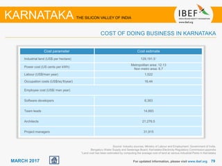 7979MARCH 2017
Cost parameter Cost estimate
Industrial land (US$ per hectare) 129,191.51
Power cost (US cents per kWh)
Metropolitan area: 12.13
Non metro area: 8.7
Labour (US$/man year) 1,522
Occupation costs (US$/sq ft/year) 16.44
Employee cost (US$/ man year)
Software developers 6,383
Team leads 14,893
Architects 21,276.5
Project managers 31,915
For updated information, please visit www.ibef.org
COST OF DOING BUSINESS IN KARNATAKA
KARNATAKA THE SILICON VALLEY OF INDIA
Source: Industry sources, Ministry of Labour and Employment, Government of India,
Bengaluru Water Supply and Sewerage Board, Karnataka Electricity Regulatory Commission pppindia
1Land cost has been estimated by computing the average cost of land at various Industrial Parks in Karnataka
 