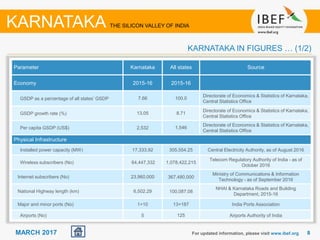 88MARCH 2017
Parameter Karnataka All states Source
Economy 2015-16 2015-16
GSDP as a percentage of all states’ GSDP 7.66 100.0
Directorate of Economics & Statistics of Karnataka,
Central Statistics Office
GSDP growth rate (%) 13.05 8.71
Directorate of Economics & Statistics of Karnataka,
Central Statistics Office
Per capita GSDP (US$) 2,532 1,546
Directorate of Economics & Statistics of Karnataka,
Central Statistics Office
Physical Infrastructure
Installed power capacity (MW) 17,333.92 305,554.25 Central Electricity Authority, as of August 2016
Wireless subscribers (No) 64,447,332 1,078,422,215
Telecom Regulatory Authority of India - as of
October 2016
Internet subscribers (No) 23,960,000 367,480,000
Ministry of Communications & Information
Technology - as of September 2016
National Highway length (km) 6,502.29 100,087.08
NHAI & Karnataka Roads and Building
Department, 2015-16
Major and minor ports (No) 1+10 13+187 India Ports Association
Airports (No) 5 125 Airports Authority of India
For updated information, please visit www.ibef.org
KARNATAKA IN FIGURES … (1/2)
KARNATAKA THE SILICON VALLEY OF INDIA
 