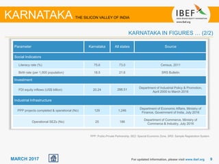 99MARCH 2017
Parameter Karnataka All states Source
Social Indicators
Literacy rate (%) 75.6 73.0 Census, 2011
Birth rate (per 1,000 population) 18.5 21.6 SRS Bulletin
Investment
FDI equity inflows (US$ billion) 20.24 288.51
Department of Industrial Policy & Promotion,
April 2000 to March 2016
Industrial Infrastructure
PPP projects completed & operational (No) 129 1,246
Department of Economic Affairs, Ministry of
Finance, Government of India, July 2016
Operational SEZs (No) 25 186
Department of Commerce, Ministry of
Commerce & Industry, July 2016
PPP: Public-Private Partnership, SEZ: Special Economic Zone, SRS: Sample Registration System
For updated information, please visit www.ibef.org
KARNATAKA IN FIGURES … (2/2)
KARNATAKA THE SILICON VALLEY OF INDIA
 