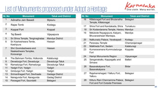 38
ListofMonumentsproposedunderAdoptaHeritage
Sl. No Monument Taluk and District
1 Adinatha Jain Basadi Mysuru
2 Rajas Tomb Kodagu
3 Koppal Fort Koppal
4 Taj Bawdi Vijayapura
5 Sri Shiva Temple, Tenginaghataa Mandya District
6 Sri Kasheshwara Temle,
Kashipura
Hassan
7 Shri Govindeshwara and
Naakeshwara Temples,
Koravanga
Hassan
8 The Bahmani Tombs, Holkonda Kalaburagi
9 Devadurga Fort, Devadurga Devadurga Taluk
10 Ramadurga Fort, Ramadurga Devadurga Taluk
11 Yadgiri Fort, Yadgiri Yadgiri
12 Giridurga Fort, Yadgiri Yadgiri
13 Srimanthagad Fort, Devihaala Gadaga District
14 Naragunda Fort, Naragunda Gadag District
15 Parasgad Fort, Saundatti Belagavi
Sl. No Monument Taluk and District
16 Killatoragal Fort and Bhutanatha
Temple, Killatoragal
Belagavi
17 Shira Fort and Kandakada, Shira Tumakuru
18 Sri Kodandarama Temple, Haravu Mandya
19 Melukote Rayagopura, Kalyani,
Bhuvaneshwari Mantapa,
Mandya
20 Nalkunadu Palace, Yavakapadi Kodagu
21 Paravasu Temple Chamarajanagar
22 Malkheda Fort, Sedam Kalaburagi
23 Kumararamana Kummutadurga
Fort
Koppala
24 Hampi Monuments Region Vijayanagar
25 Sanganakallu, Kappagallu and
Sirivara
Ballari
26 Basavakalyana Fort,
Basavakalyana
Bidar
27 Rajahamshagad / Yalluru Fort,
Yalluru
Belagavi
28 Kitturu Rani Chennamma Palace,
Fort and Fort Outside Premises
Belagavi
 
