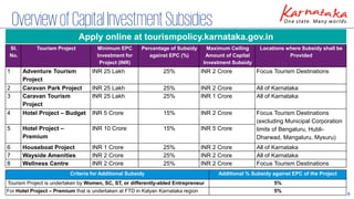 8
OverviewofCapitalInvestmentSubsidies
Sl.
No.
Tourism Project Minimum EPC
Investment for
Project (INR)
Percentage of Subsidy
against EPC (%)
Maximum Ceiling
Amount of Capital
Investment Subsidy
Locations where Subsidy shall be
Provided
1 Adventure Tourism
Project
INR 25 Lakh 25% INR 2 Crore Focus Tourism Destinations
2 Caravan Park Project INR 25 Lakh 25% INR 2 Crore All of Karnataka
3 Caravan Tourism
Project
INR 25 Lakh 25% INR 1 Crore All of Karnataka
4 Hotel Project – Budget INR 5 Crore 15% INR 2 Crore Focus Tourism Destinations
(excluding Municipal Corporation
limits of Bengaluru, Hubli-
Dharwad, Mangaluru, Mysuru)
5 Hotel Project –
Premium
INR 10 Crore 15% INR 5 Crore
6 Houseboat Project INR 1 Crore 25% INR 2 Crore All of Karnataka
7 Wayside Amenities INR 2 Crore 25% INR 2 Crore All of Karnataka
8 Wellness Centre INR 2 Crore 25% INR 2 Crore Focus Tourism Destinations
Criteria for Additional Subsidy Additional % Subsidy against EPC of the Project
Tourism Project is undertaken by Women, SC, ST, or differently-abled Entrepreneur 5%
For Hotel Project – Premium that is undertaken at FTD in Kalyan Karnataka region 5%
Apply online at tourismpolicy.karnataka.gov.in
 