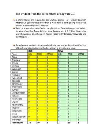 It is evident from the Screenshots of Logware ……
    3 Ware Houses are required as per Multiple center – of – Gravity Location
    Method , If you increase more than 3 ware houses cost getting increase as
    shown in above MultiCOG Method.
    Best Locations also identified to supply various Demand points mentioned
    in Map of Andhra Pradesh from ware houses and X & Y Coordinates for
    ware houses are also shown in figures (Near to Hyderabad, Vijaywada and
    Cuddappah) .


     Based on our analysis on demand and rate per km, we have identified the
     old and new distribution method as shown in given below table.
                 OLD                            NEW
Place            BIG        MED     SMALL       BIG        MED      SMALL
Adoni            0          0       0           0          0        0
Anantpur         1          0       0           1          0        0
Chirala          0          1       0           0          1        0
Chittore         1          1       0           1          1        0
Cuddapah         1          0       0           1          0        0
Guntur           1          1       0           1          1        0
Hindupur         1          0       0           1          0        0
Hyderabad        9          0       0           9          0        0
Kakinada         1          0       0           1          0        0
Karimnagar       1          0       0           1          0        0
Khammam          1          1       0           1          1        0
Kurnool          0          1       0           0          1        0
Mehbubnagar      0          0       0           0          0        0
Nellore          0          1       0           0          1        0
Nizamabad        1          0       0           1          0        0
Ongole           0          0       1           0          0        1
Rajamundry       1          0       0           1          0        0
Tirupati         0          2       0           0          2        0
Vijayawada       3          0       1           0          0        0
Vizag            1          1       0           1          1        0
Vijayanagaram 0             1       0           0          1        0
Warangal         1          0       1           1          0        1
Total Trucks     24         10      3           21         10       2
 