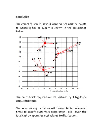 Conclusion

The company should have 3 ware houses and the points
to where it has to supply is shown in the screenshot
below.




The no of truck required will be reduced by 3 big truck
and 1 small truck.

The warehousing decisions will ensure better response
times to satisfy customers requirement and lower the
total cost by optimized cost related to distribution.
 