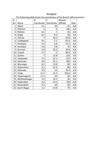 Analysis
    The following table shows the coordinates of the Branch office locations
Sl                     X-          Y            Moped
No Name                Coordinate Coordinate Offtake         Rate
   1 Adoni                    2.2           10            41 4.8
   2 Chittore                   5            4           106 4.8
   3 Nellore                  6.5            7            44 4.8
   4 Ongle                    6.5          9.5            20 4.8
   5 Chirala                    7        10.5           54.8 4.8
   6 Cuddappah                4.5          7.1          61.4 4.8
   7 Hindupur                 2.4          5.8          71.2 4.8
   8 Anantpur                 2.8          7.8            76 4.8
   9 Kurnool                  3.4        10.2           24.8 4.8
 10 Tiupati                   5.5            5          90.6 4.8
 11 Guntur                      7        11.8            119 4.8
 12 Vijaywada                 7.5        12.1            253 4.8
 13 Kammam                    6.9        14.1            104 4.8
 14 Warangal                  6.5        15.8             89 4.8
 15 Rajanundry                9.1        13.3             80 4.8
 16 Kakinada                  9.9           13          76.4 4.8
 17 Vizag                    11.2        15.2         124.6 4.8
 18 Vijayanagarm             11.5           16            38 4.8
 19 Mehboobnagar              3.2        13.2             36 4.8
 20 Hyderabad                 4.2        14.5            728 4.8
 21 Nizamabad                 3.5           18            69 4.8
 22 Karim Nagar               5.1        17.8             79 4.8
 