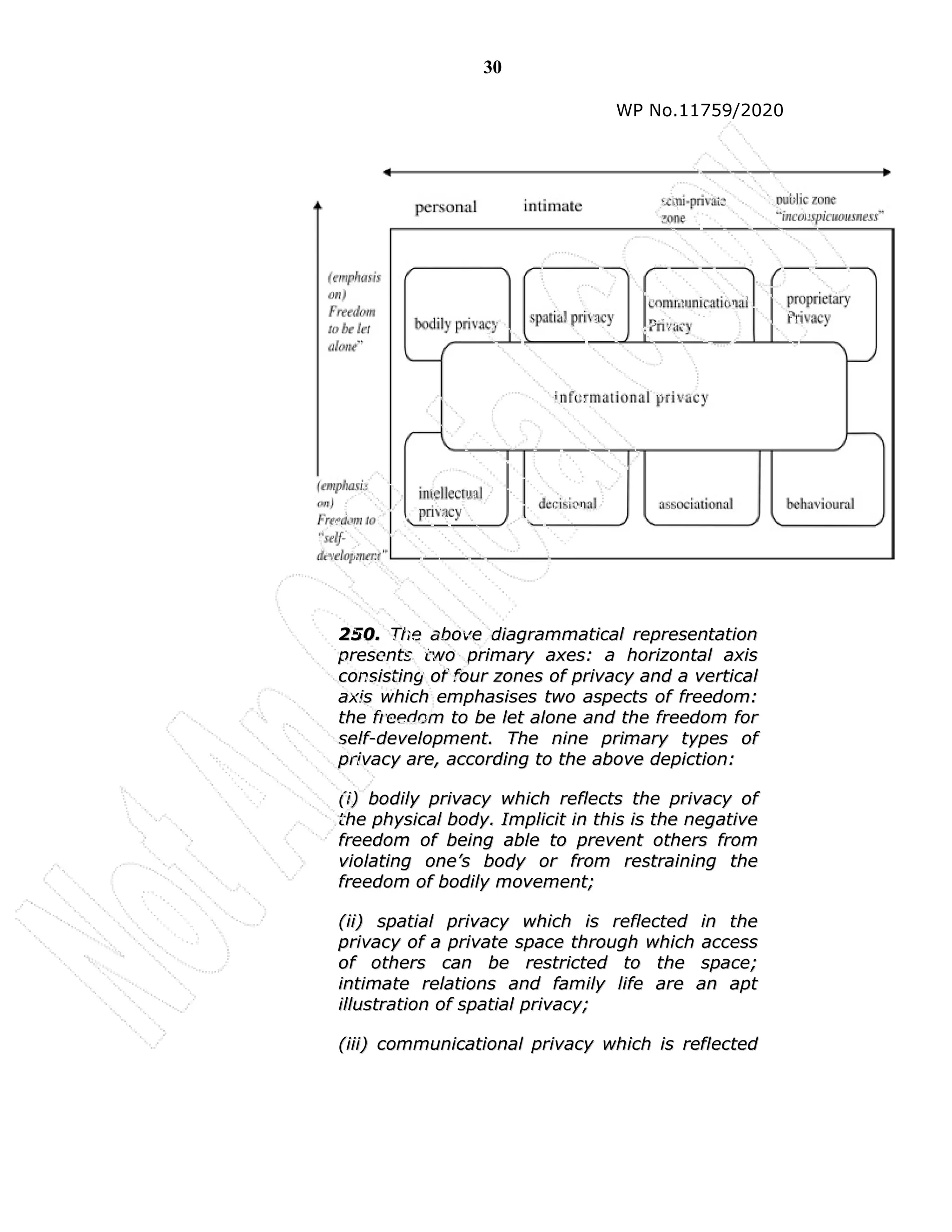 30
WP No.11759/2020
2
25
50
0.
. T
Th
he
e a
ab
bo
ov
ve
e d
di
ia
ag
gr
ra
am
mm
ma
at
ti
ic
ca
al
l r
re
ep
pr
re
es
se
en
nt
ta
at
ti
io
on
n
p
pr
re
es
se
en
nt
ts
s t
tw
wo
o p
pr
ri
im
ma
ar
ry
y a
ax
xe
es
s:
: a
a h
ho
or
ri
iz
zo
on
nt
ta
al
l a
ax
xi
is
s
c
co
on
ns
si
is
st
ti
in
ng
g o
of
f f
fo
ou
ur
r z
zo
on
ne
es
s o
of
f p
pr
ri
iv
va
ac
cy
y a
an
nd
d a
a v
ve
er
rt
ti
ic
ca
al
l
a
ax
xi
is
s w
wh
hi
ic
ch
h e
em
mp
ph
ha
as
si
is
se
es
s t
tw
wo
o a
as
sp
pe
ec
ct
ts
s o
of
f f
fr
re
ee
ed
do
om
m:
:
t
th
he
e f
fr
re
ee
ed
do
om
m t
to
o b
be
e l
le
et
t a
al
lo
on
ne
e a
an
nd
d t
th
he
e f
fr
re
ee
ed
do
om
m f
fo
or
r
s
se
el
lf
f-
-d
de
ev
ve
el
lo
op
pm
me
en
nt
t.
. T
Th
he
e n
ni
in
ne
e p
pr
ri
im
ma
ar
ry
y t
ty
yp
pe
es
s o
of
f
p
pr
ri
iv
va
ac
cy
y a
ar
re
e,
, a
ac
cc
co
or
rd
di
in
ng
g t
to
o t
th
he
e a
ab
bo
ov
ve
e d
de
ep
pi
ic
ct
ti
io
on
n:
:
(
(i
i)
) b
bo
od
di
il
ly
y p
pr
ri
iv
va
ac
cy
y w
wh
hi
ic
ch
h r
re
ef
fl
le
ec
ct
ts
s t
th
he
e p
pr
ri
iv
va
ac
cy
y o
of
f
t
th
he
e p
ph
hy
ys
si
ic
ca
al
l b
bo
od
dy
y.
. I
Im
mp
pl
li
ic
ci
it
t i
in
n t
th
hi
is
s i
is
s t
th
he
e n
ne
eg
ga
at
ti
iv
ve
e
f
fr
re
ee
ed
do
om
m o
of
f b
be
ei
in
ng
g a
ab
bl
le
e t
to
o p
pr
re
ev
ve
en
nt
t o
ot
th
he
er
rs
s f
fr
ro
om
m
v
vi
io
ol
la
at
ti
in
ng
g o
on
ne
e’
’s
s b
bo
od
dy
y o
or
r f
fr
ro
om
m r
re
es
st
tr
ra
ai
in
ni
in
ng
g t
th
he
e
f
fr
re
ee
ed
do
om
m o
of
f b
bo
od
di
il
ly
y m
mo
ov
ve
em
me
en
nt
t;
;
(
(i
ii
i)
) s
sp
pa
at
ti
ia
al
l p
pr
ri
iv
va
ac
cy
y w
wh
hi
ic
ch
h i
is
s r
re
ef
fl
le
ec
ct
te
ed
d i
in
n t
th
he
e
p
pr
ri
iv
va
ac
cy
y o
of
f a
a p
pr
ri
iv
va
at
te
e s
sp
pa
ac
ce
e t
th
hr
ro
ou
ug
gh
h w
wh
hi
ic
ch
h a
ac
cc
ce
es
ss
s
o
of
f o
ot
th
he
er
rs
s c
ca
an
n b
be
e r
re
es
st
tr
ri
ic
ct
te
ed
d t
to
o t
th
he
e s
sp
pa
ac
ce
e;
;
i
in
nt
ti
im
ma
at
te
e r
re
el
la
at
ti
io
on
ns
s a
an
nd
d f
fa
am
mi
il
ly
y l
li
if
fe
e a
ar
re
e a
an
n a
ap
pt
t
i
il
ll
lu
us
st
tr
ra
at
ti
io
on
n o
of
f s
sp
pa
at
ti
ia
al
l p
pr
ri
iv
va
ac
cy
y;
;
(
(i
ii
ii
i)
) c
co
om
mm
mu
un
ni
ic
ca
at
ti
io
on
na
al
l p
pr
ri
iv
va
ac
cy
y w
wh
hi
ic
ch
h i
is
s r
re
ef
fl
le
ec
ct
te
ed
d
 