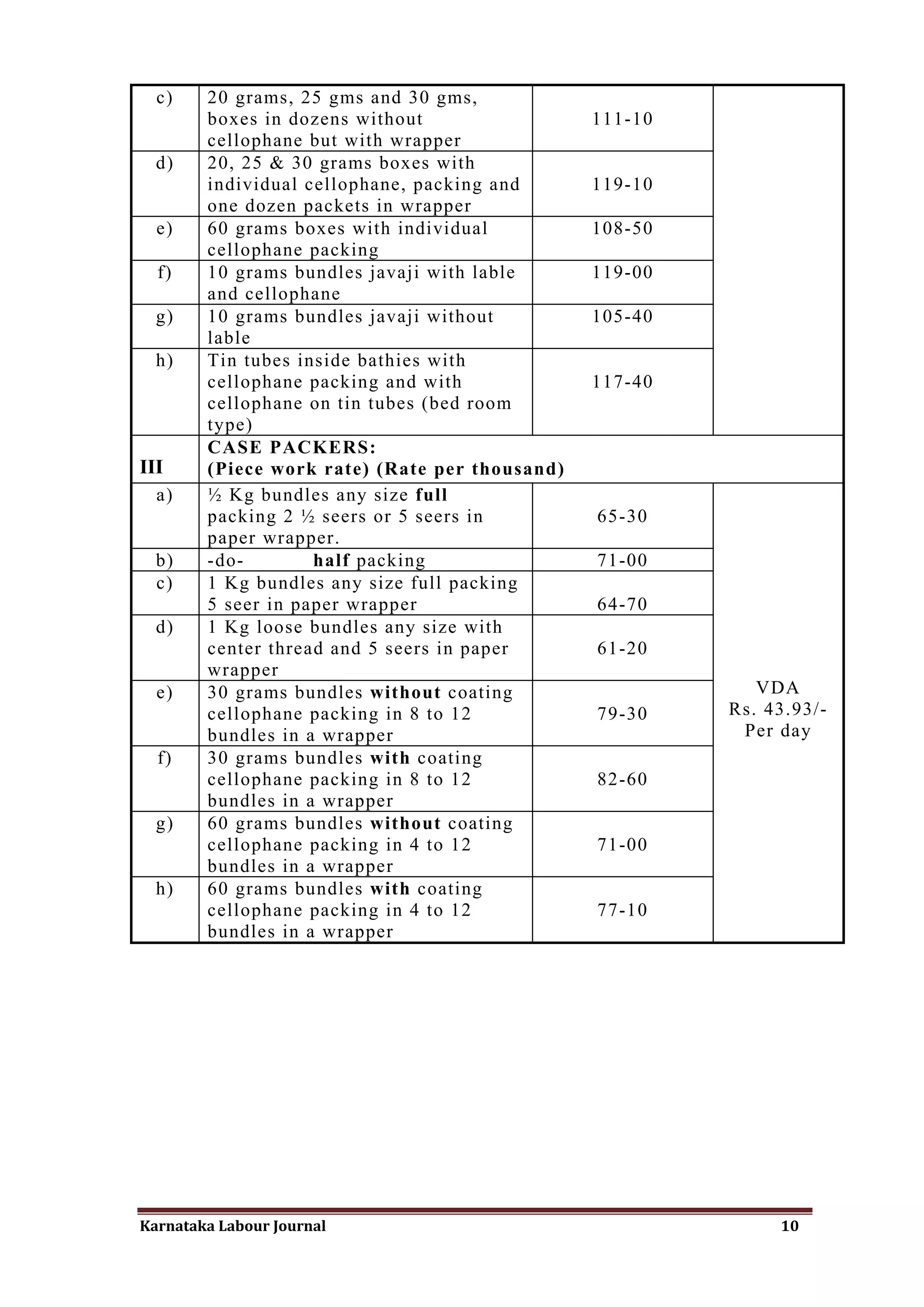 c)    20 grams, 25 gms and 30 gms,
        boxes in dozens without                 111-10
        cellophane but with wrapper
  d)    20, 25 & 30 grams boxes with
        individual cellophane, packing and      119-10
        one dozen packets in wrapper
  e)    60 grams boxes with individual          108-50
        cellophane packing
  f)    10 grams bundles javaji with lable      119-00
        and cellophane
  g)    10 grams bundles javaji without         105-40
        lable
  h)    Tin tubes inside bathies with
        cellophane packing and with             117-40
        cellophane on tin tubes (bed room
        type)
        CASE PACKERS:
III     (Piece work rate) (Rate per thousand)
  a)    ½ Kg bundles any size full
        packing 2 ½ seers or 5 seers in         65-30
        paper wrapper.
  b)    -do-        half packing                71-00
  c)    1 Kg bundles any size full packing
        5 seer in paper wrapper                 64-70
  d)    1 Kg loose bundles any size with
        center thread and 5 seers in paper      61-20
        wrapper
  e)    30 grams bundles without coating                    VDA
        cellophane packing in 8 to 12           79-30    Rs. 43.93/-
        bundles in a wrapper                              Per day
  f)    30 grams bundles with coating
        cellophane packing in 8 to 12           82-60
        bundles in a wrapper
  g)    60 grams bundles without coating
        cellophane packing in 4 to 12           71-00
        bundles in a wrapper
  h)    60 grams bundles with coating
        cellophane packing in 4 to 12           77-10
        bundles in a wrapper




Karnataka Labour Journal                                      10
 