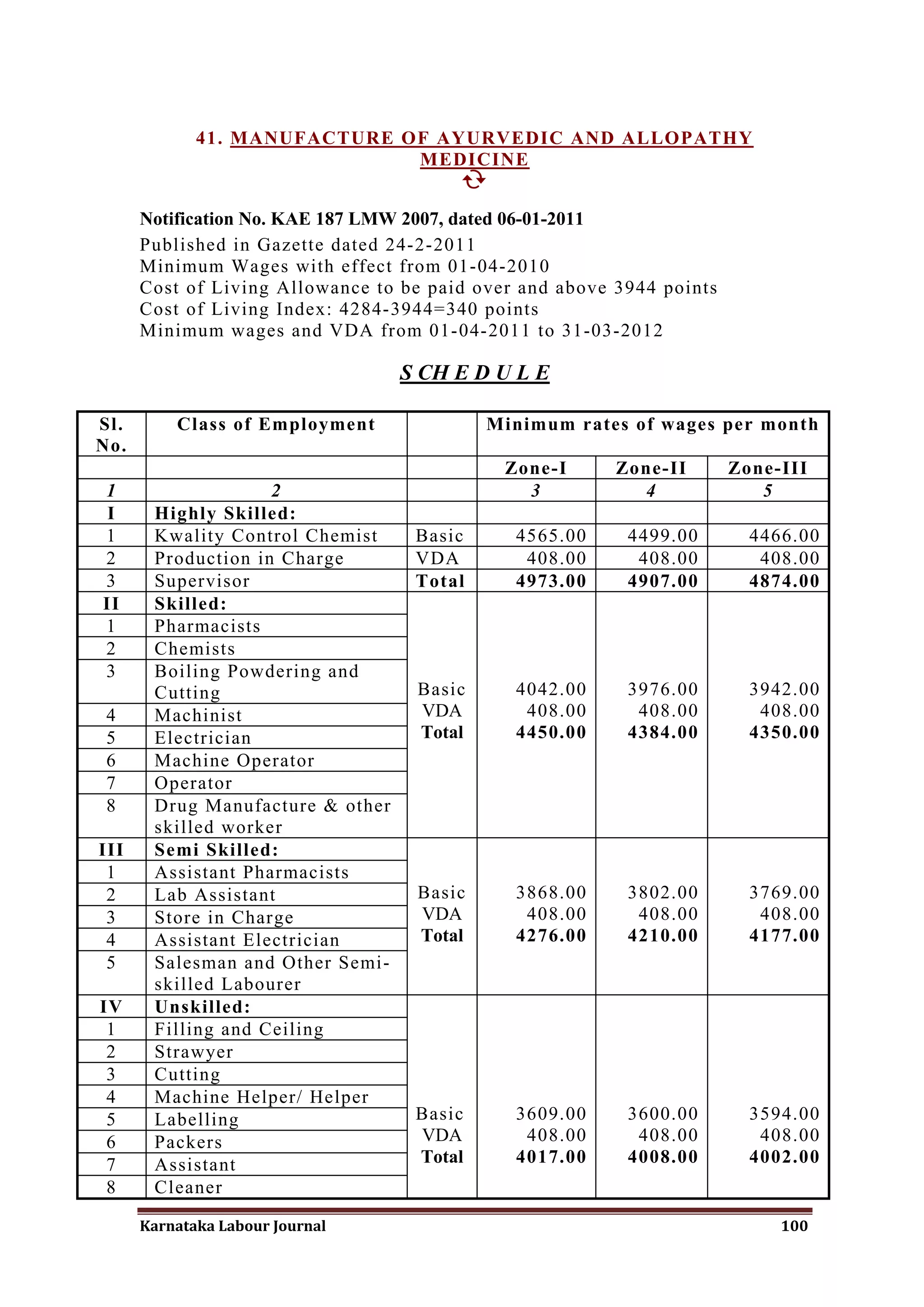 41. MANUFACTURE OF AYURVEDIC AND ALLOPATHY
                              MEDICINE
                                  

      Notification No. KAE 187 LMW 2007, dated 06-01-2011
      Published in Gazette dated 24-2-2011
      Minimum Wages with effect from 01-04-2010
      Cost of Living Allowance to be paid over and above 3944 points
      Cost of Living Index: 4284-3944=340 points
      Minimum wages and VDA from 01-04-2011 to 31-03-2012

                                  S CH E D U L E

Sl.       Class of Employment              Minimum rates of wages per month
No.
                                             Zone-I      Zone-II       Zone-III
1                   2                          3           4              5
I      Highly Skilled:
1      Kwality Control Chemist     Basic      4565.00     4499.00        4466.00
2      Production in Charge        VDA         408.00      408.00         408.00
3      Supervisor                  Total      4973.00     4907.00        4874.00
II     Skilled:
1      Pharmacists
2      Chemists
3      Boiling Powdering and
       Cutting                     Basic      4042.00     3976.00        3942.00
 4     Machinist                   VDA         408.00      408.00         408.00
 5     Electrician                 Total      4450.00     4384.00        4350.00
 6     Machine Operator
 7     Operator
 8     Drug Manufacture & other
       skilled worker
III    Semi Skilled:
 1     Assistant Pharmacists
 2     Lab Assistant               Basic      3868.00     3802.00        3769.00
 3     Store in Charge             VDA         408.00      408.00         408.00
 4     Assistant Electrician       Total      4276.00     4210.00        4177.00
 5     Salesman and Other Semi-
       skilled Labourer
IV     Unskilled:
 1     Filling and Ceiling
 2     Strawyer
 3     Cutting
 4     Machine Helper/ Helper
 5     Labelling                   Basic      3609.00     3600.00        3594.00
 6     Packers                     VDA         408.00      408.00         408.00
 7     Assistant                   Total      4017.00     4008.00        4002.00
 8     Cleaner

      Karnataka Labour Journal                                              100
 