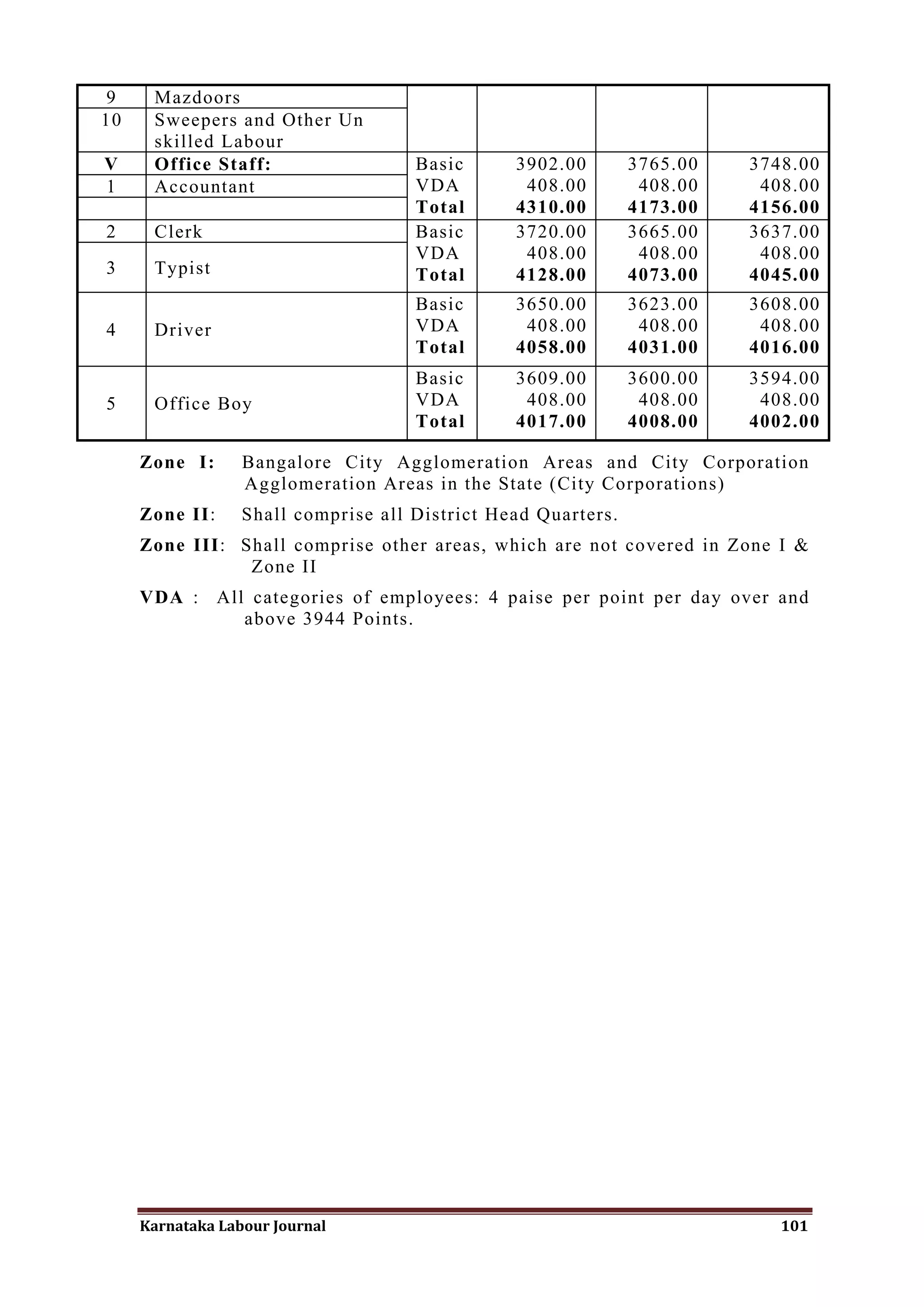 9     Mazdoors
10    Sweepers and Other Un
      skilled Labour
V     Office Staff:                  Basic      3902.00        3765.00   3748.00
1     Accountant                     VDA         408.00         408.00    408.00
                                     Total      4310.00        4173.00   4156.00
2     Clerk                          Basic      3720.00        3665.00   3637.00
                                     VDA         408.00         408.00    408.00
3     Typist                         Total      4128.00        4073.00   4045.00
                                     Basic      3650.00        3623.00   3608.00
4     Driver                         VDA         408.00         408.00    408.00
                                     Total      4058.00        4031.00   4016.00
                                     Basic      3609.00        3600.00   3594.00
5     Office Boy                     VDA         408.00         408.00    408.00
                                     Total      4017.00        4008.00   4002.00

     Zone I:      Bangalore City Agglomeration Areas and City Corporation
                  Agglomeration Areas in the State (City Corporations)
     Zone II:     Shall comprise all District Head Quarters.
     Zone III: Shall comprise other areas, which are not covered in Zone I &
                Zone II
     VDA : All categories of employees: 4 paise per point per day over and
              above 3944 Points.




     Karnataka Labour Journal                                               101
 