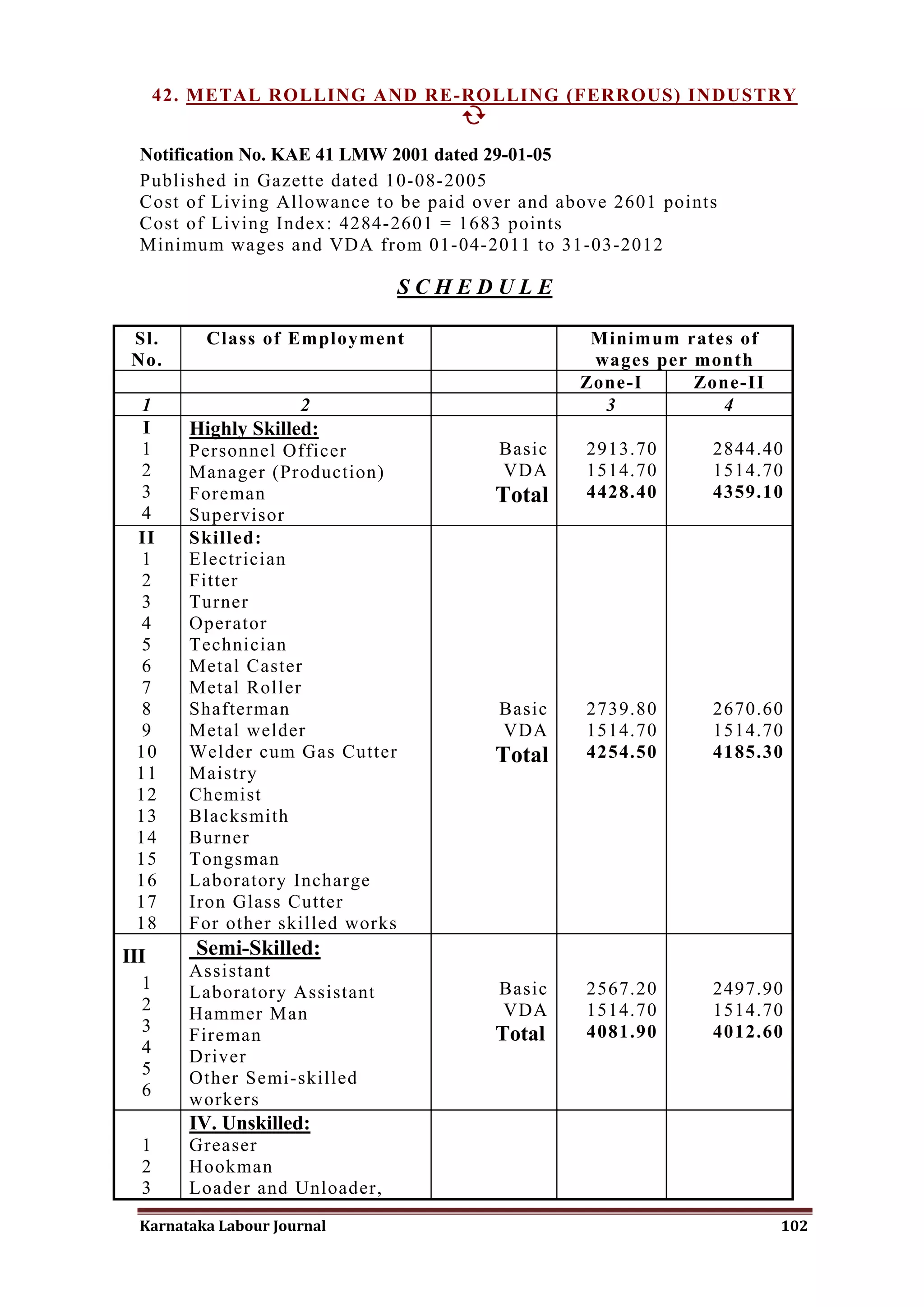 42. METAL ROLLING AND RE-ROLLING (FERROUS) INDUSTRY
                               

  Notification No. KAE 41 LMW 2001 dated 29-01-05
  Published in Gazette dated 10-08-2005
  Cost of Living Allowance to be paid over and above 2601 points
  Cost of Living Index: 4284-2601 = 1683 points
  Minimum wages and VDA from 01-04-2011 to 31-03-2012

                                  SCHEDULE

 Sl.      Class of Employment                     Minimum rates of
 No.                                              wages per month
                                                 Zone-I     Zone-II
 1                    2                            3          4
  I     Highly Skilled:
 1      Personnel Officer               Basic    2913.70       2844.40
 2      Manager (Production)            VDA      1514.70       1514.70
 3      Foreman                         Total    4428.40       4359.10
 4      Supervisor
 II     Skilled:
 1      Electrician
 2      Fitter
 3      Turner
 4      Operator
 5      Technician
 6      Metal Caster
 7      Metal Roller
 8      Shafterman                      Basic    2739.80       2670.60
 9      Metal welder                    VDA      1514.70       1514.70
 10     Welder cum Gas Cutter           Total    4254.50       4185.30
 11     Maistry
 12     Chemist
 13     Blacksmith
 14     Burner
 15     Tongsman
 16     Laboratory Incharge
 17     Iron Glass Cutter
 18     For other skilled works
III      Semi-Skilled:
        Assistant
  1     Laboratory Assistant            Basic    2567.20       2497.90
  2     Hammer Man                      VDA      1514.70       1514.70
  3     Fireman                         Total    4081.90       4012.60
  4     Driver
  5     Other Semi-skilled
  6     workers
        IV. Unskilled:
  1     Greaser
  2     Hookman
  3     Loader and Unloader,

  Karnataka Labour Journal                                            102
 