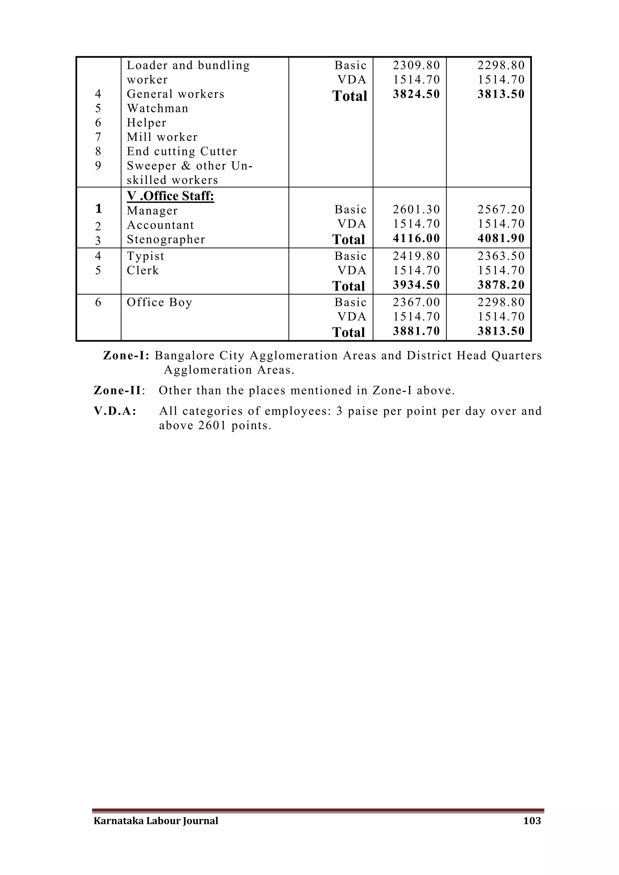 Loader and bundling              Basic     2309.80       2298.80
       worker                           VDA       1514.70       1514.70
4      General workers                  Total     3824.50       3813.50
5      Watchman
6      Helper
7      Mill worker
8      End cutting Cutter
9      Sweeper & other Un-
       skilled workers
       V .Office Staff:
1      Manager                          Basic     2601.30       2567.20
2      Accountant                       VDA       1514.70       1514.70
3      Stenographer                     Total     4116.00       4081.90
4      Typist                           Basic     2419.80       2363.50
5      Clerk                            VDA       1514.70       1514.70
                                        Total     3934.50       3878.20
6      Office Boy                       Basic     2367.00       2298.80
                                        VDA       1514.70       1514.70
                                        Total     3881.70       3813.50
    Zone-I: Bangalore City Agglomeration Areas and District Head Quarters
             Agglomeration Areas.
Zone-II:    Other than the places mentioned in Zone-I above.
V.D.A:      All categories of employees: 3 paise per point per day over and
            above 2601 points.




Karnataka Labour Journal                                               103
 