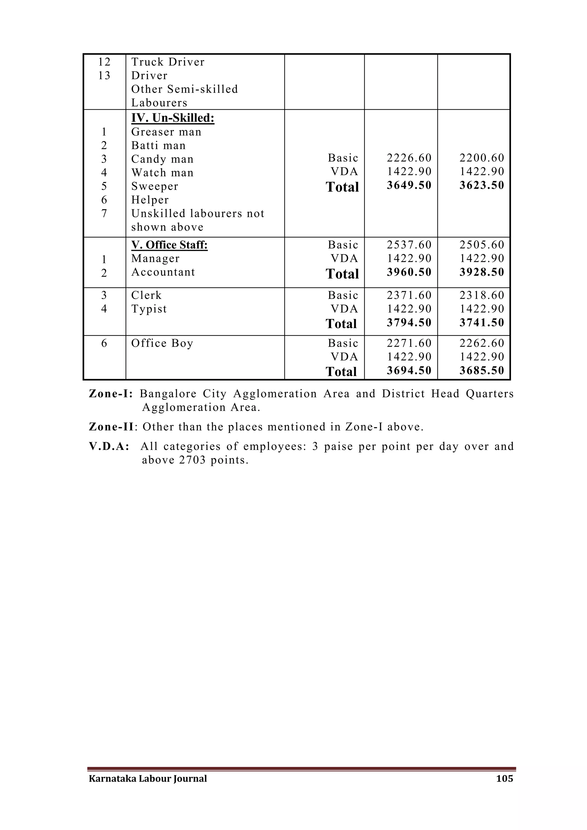 12     Truck Driver
 13     Driver
        Other Semi-skilled
        Labourers
        IV. Un-Skilled:
  1     Greaser man
  2     Batti man
  3     Candy man                       Basic     2226.60    2200.60
  4     Watch man                       VDA       1422.90    1422.90
  5     Sweeper                         Total     3649.50    3623.50
  6     Helper
  7     Unskilled labourers not
        shown above
        V. Office Staff:                Basic     2537.60    2505.60
  1     Manager                         VDA       1422.90    1422.90
  2     Accountant                      Total     3960.50    3928.50
  3     Clerk                           Basic     2371.60    2318.60
  4     Typist                          VDA       1422.90    1422.90
                                        Total     3794.50    3741.50
  6     Office Boy                      Basic     2271.60    2262.60
                                        VDA       1422.90    1422.90
                                        Total     3694.50    3685.50
Zone-I: Bangalore City Agglomeration Area and District Head Quarters
        Agglomeration Area.
Zone-II: Other than the places mentioned in Zone-I above.
V.D.A: All categories of employees: 3 paise per point per day over and
       above 2703 points.




Karnataka Labour Journal                                           105
 