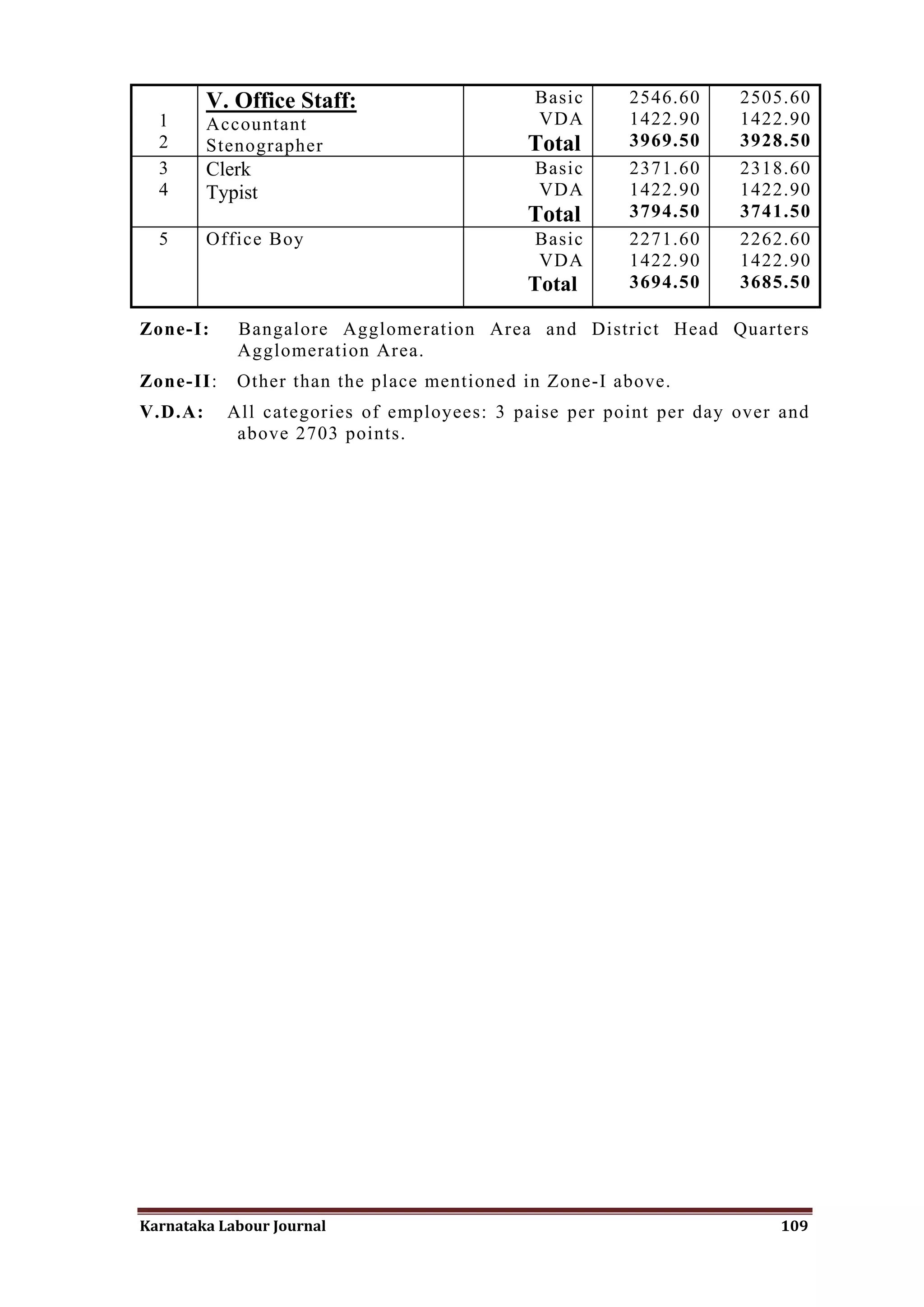 V. Office Staff:                   Basic     2546.60     2505.60
  1      Accountant                         VDA       1422.90     1422.90
  2      Stenographer                      Total      3969.50     3928.50
  3      Clerk                              Basic     2371.60     2318.60
  4      Typist                             VDA       1422.90     1422.90
                                           Total      3794.50     3741.50
  5      Office Boy                         Basic     2271.60     2262.60
                                            VDA       1422.90     1422.90
                                           Total      3694.50     3685.50

Zone-I:     Bangalore Agglomeration Area and District Head Quarters
            Agglomeration Area.
Zone-II:    Other than the place mentioned in Zone-I above.
V.D.A:     All categories of employees: 3 paise per point per day over and
            above 2703 points.




Karnataka Labour Journal                                              109
 