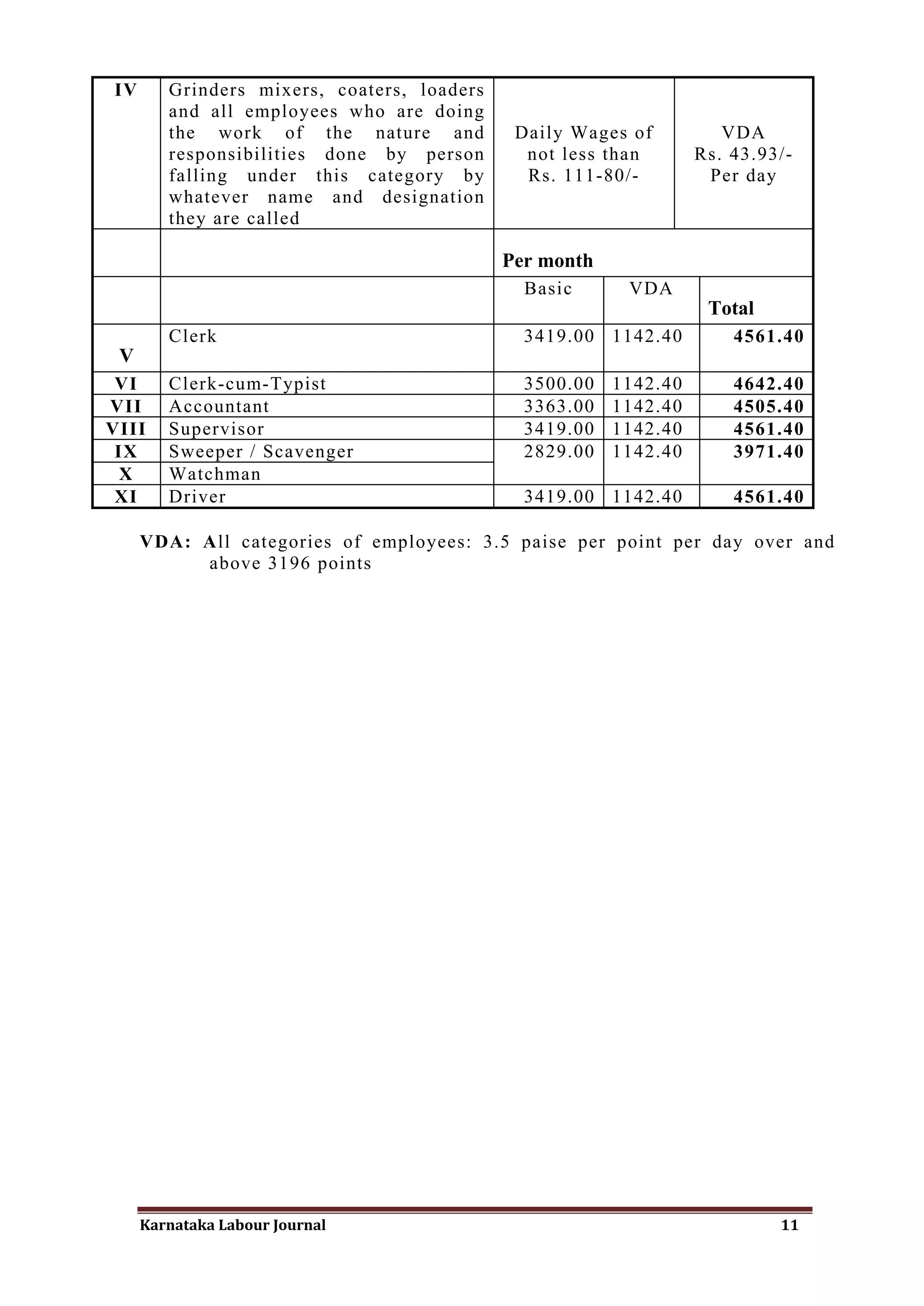 IV      Grinders mixers, coaters, loaders
        and all employees who are doing
        the work of the nature and           Daily Wages of          VDA
        responsibilities done by person       not less than       Rs. 43.93/-
        falling under this category by        Rs. 111-80/-         Per day
        whatever name and designation
        they are called

                                            Per month
                                              Basic      VDA
                                                                   Total
        Clerk                                 3419.00 1142.40         4561.40
 V
 VI     Clerk-cum-Typist                      3500.00   1142.40       4642.40
VII     Accountant                            3363.00   1142.40       4505.40
VIII    Supervisor                            3419.00   1142.40       4561.40
 IX     Sweeper / Scavenger                   2829.00   1142.40       3971.40
 X      Watchman
 XI     Driver                                3419.00 1142.40         4561.40

     VDA: All categories of employees: 3.5 paise per point per day over and
          above 3196 points




     Karnataka Labour Journal                                              11
 