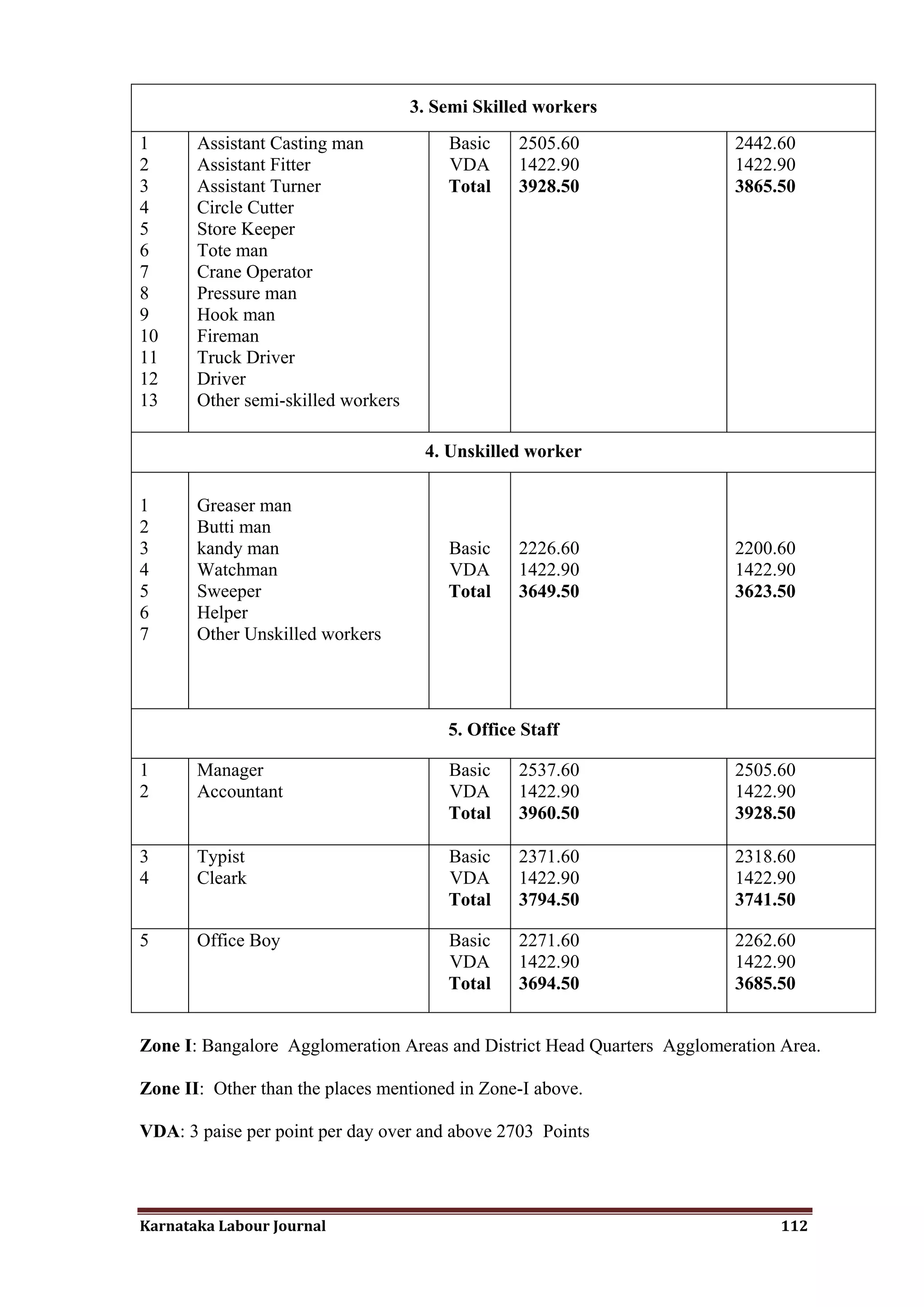 3. Semi Skilled workers
1      Assistant Casting man            Basic    2505.60                 2442.60
2      Assistant Fitter                 VDA      1422.90                 1422.90
3      Assistant Turner                 Total    3928.50                 3865.50
4      Circle Cutter
5      Store Keeper
6      Tote man
7      Crane Operator
8      Pressure man
9      Hook man
10     Fireman
11     Truck Driver
12     Driver
13     Other semi-skilled workers

                                     4. Unskilled worker

1      Greaser man
2      Butti man
3      kandy man                        Basic    2226.60                 2200.60
4      Watchman                         VDA      1422.90                 1422.90
5      Sweeper                          Total    3649.50                 3623.50
6      Helper
7      Other Unskilled workers




                                        5. Office Staff

1      Manager                          Basic    2537.60                 2505.60
2      Accountant                       VDA      1422.90                 1422.90
                                        Total    3960.50                 3928.50

3      Typist                           Basic    2371.60                 2318.60
4      Cleark                           VDA      1422.90                 1422.90
                                        Total    3794.50                 3741.50

5      Office Boy                       Basic    2271.60                 2262.60
                                        VDA      1422.90                 1422.90
                                        Total    3694.50                 3685.50


Zone I: Bangalore Agglomeration Areas and District Head Quarters Agglomeration Area.

Zone II: Other than the places mentioned in Zone-I above.

VDA: 3 paise per point per day over and above 2703 Points




Karnataka Labour Journal                                                       112
 