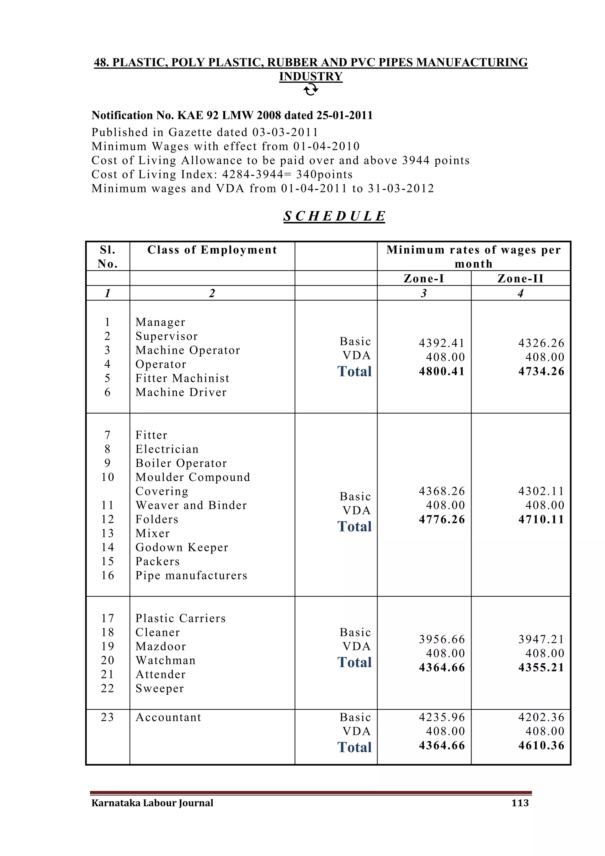 48. PLASTIC, POLY PLASTIC, RUBBER AND PVC PIPES MANUFACTURING
                            INDUSTRY
                               

Notification No. KAE 92 LMW 2008 dated 25-01-2011
Published in Gazette dated 03-03-2011
Minimum Wages with effect from 01-04-2010
Cost of Living Allowance to be paid over and above 3944 points
Cost of Living Index: 4284-3944= 340points
Minimum wages and VDA from 01-04-2011 to 31-03-2012

                                SCHEDULE

 Sl.      Class of Employment                   Minimum rates of wages per
 No.                                                     month
                                                  Zone-I        Zone-II
  1                    2                            3              4

  1     Manager
  2     Supervisor                      Basic        4392.41       4326.26
  3     Machine Operator                VDA           408.00        408.00
  4     Operator
  5     Fitter Machinist                Total        4800.41       4734.26
  6     Machine Driver


 7      Fitter
 8      Electrician
 9      Boiler Operator
 10     Moulder Compound
        Covering                        Basic        4368.26       4302.11
 11     Weaver and Binder               VDA           408.00        408.00
 12     Folders                                      4776.26       4710.11
 13     Mixer                           Total
 14     Godown Keeper
 15     Packers
 16     Pipe manufacturers


 17     Plastic Carriers
 18     Cleaner                         Basic
                                                     3956.66       3947.21
 19     Mazdoor                         VDA
                                                      408.00        408.00
 20     Watchman                        Total        4364.66       4355.21
 21     Attender
 22     Sweeper

 23     Accountant                      Basic        4235.96       4202.36
                                        VDA           408.00        408.00
                                        Total        4364.66       4610.36



Karnataka Labour Journal                                          113
 