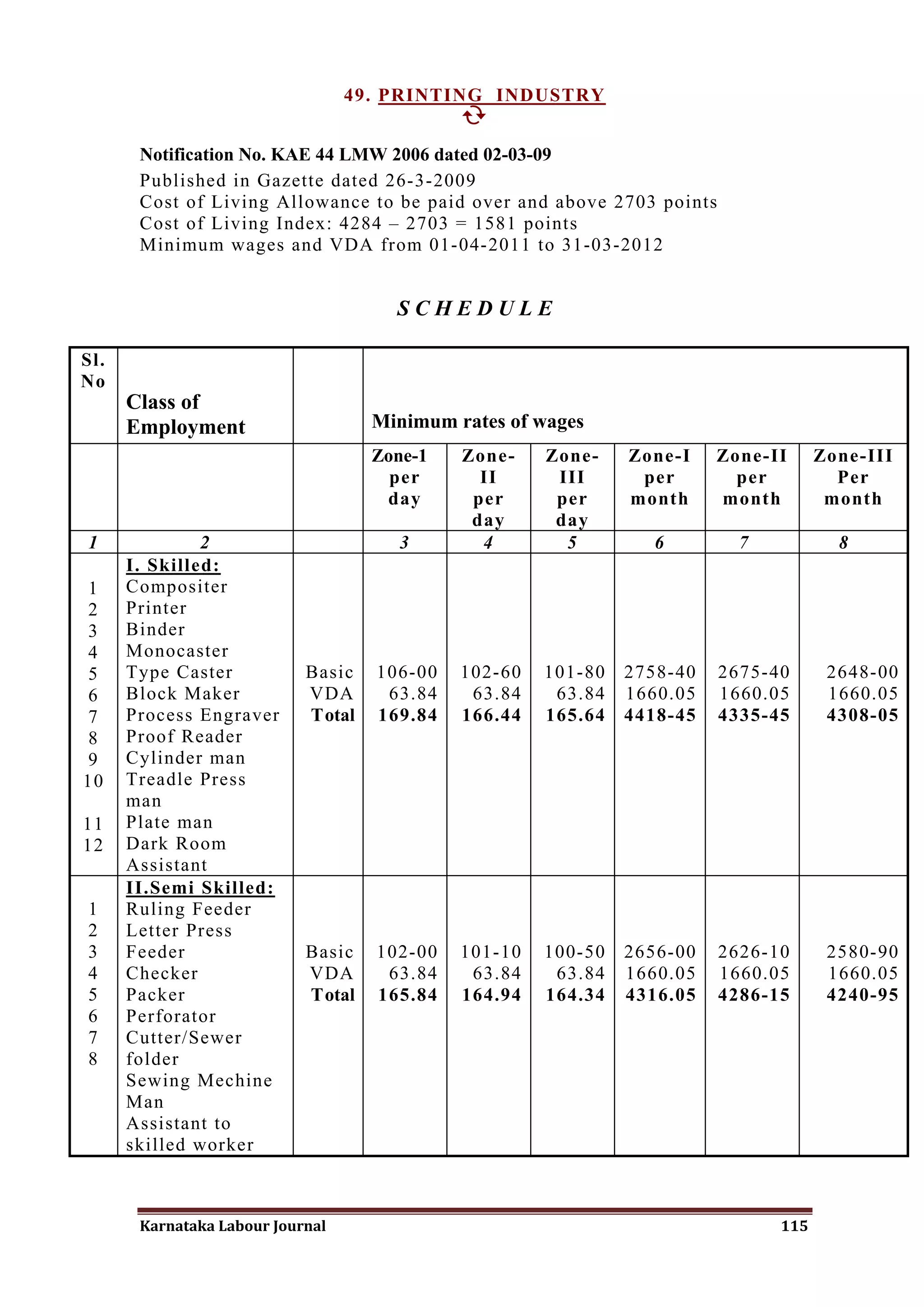 49. PRINTING INDUSTRY
                                             

       Notification No. KAE 44 LMW 2006 dated 02-03-09
       Published in Gazette dated 26-3-2009
       Cost of Living Allowance to be paid over and above 2703 points
       Cost of Living Index: 4284 – 2703 = 1581 points
       Minimum wages and VDA from 01-04-2011 to 31-03-2012


                                      SCHEDULE

Sl.
No
      Class of
      Employment                    Minimum rates of wages
                                    Zone-1   Zone-    Zone-    Zone-I    Zone-II     Zone-III
                                      per      II      III      per        per         Per
                                     day      per      per     month     month        month
                                              day      day
1              2                       3       4        5        6         7           8
      I. Skilled:
1     Compositer
2     Printer
3     Binder
4     Monocaster
5     Type Caster           Basic   106-00   102-60   101-80   2758-40   2675-40      2648-00
6     Block Maker           VDA      63.84    63.84    63.84   1660.05   1660.05      1660.05
7     Process Engraver      Total   169.84   166.44   165.64   4418-45   4335-45      4308-05
8     Proof Reader
9     Cylinder man
10    Treadle Press
      man
11    Plate man
12    Dark Room
      Assistant
      II.Semi Skilled:
1     Ruling Feeder
2     Letter Press
3     Feeder                Basic   102-00   101-10   100-50   2656-00   2626-10      2580-90
4     Checker               VDA      63.84    63.84    63.84   1660.05   1660.05      1660.05
5     Packer                Total   165.84   164.94   164.34   4316.05   4286-15      4240-95
6     Perforator
7     Cutter/Sewer
8     folder
      Sewing Mechine
      Man
      Assistant to
      skilled worker



       Karnataka Labour Journal                                                115
 