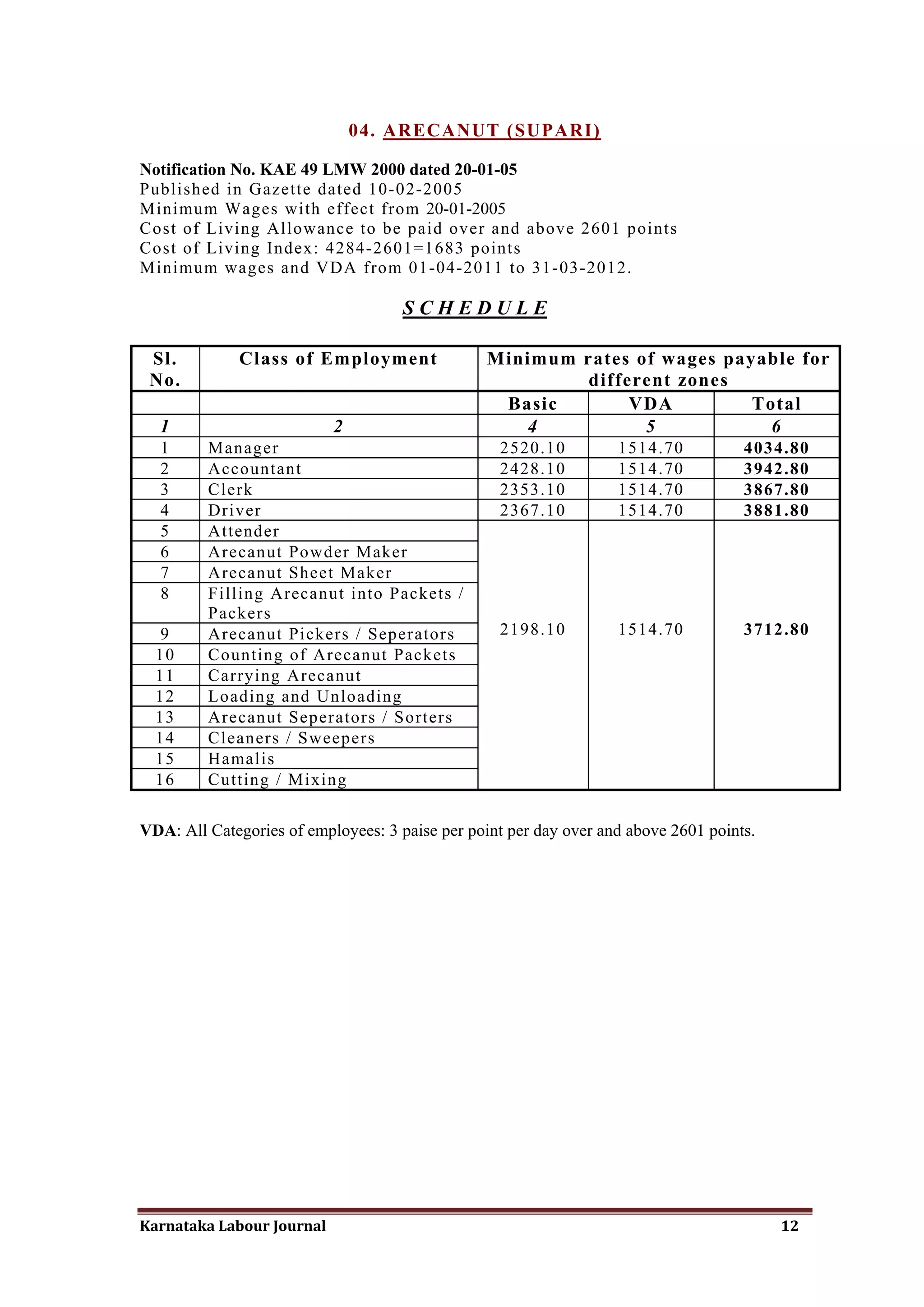 04. ARECANUT (SUPARI)

Notification No. KAE 49 LMW 2000 dated 20-01-05
Published in Gazette dated 10-02-2005
Minimum Wages with effect from 20-01-2005
Cost of Living Allowance to be paid over and above 2601 points
Cost of Living Index: 4284-2601=1683 points
Minimum wages and VDA from 01-04-2011 to 31-03-2012.

                                     SCHEDULE

 Sl.          Class of Employment                Minimum rates of wages payable for
 No.                                                     different zones
                                                  Basic       VDA          Total
  1                        2                        4           5            6
  1      Manager                                  2520.10          1514.70           4034.80
  2      Accountant                               2428.10          1514.70           3942.80
  3      Clerk                                    2353.10          1514.70           3867.80
  4      Driver                                   2367.10          1514.70           3881.80
  5      Attender
  6      Arecanut Powder Maker
  7      Arecanut Sheet Maker
  8      Filling Arecanut into Packets /
         Packers
   9     Arecanut Pickers / Seperators            2198.10          1514.70           3712.80
  10     Counting of Arecanut Packets
  11     Carrying Arecanut
  12     Loading and Unloading
  13     Arecanut Seperators / Sorters
  14     Cleaners / Sweepers
  15     Hamalis
  16     Cutting / Mixing

VDA: All Categories of employees: 3 paise per point per day over and above 2601 points.




Karnataka Labour Journal                                                                  12
 