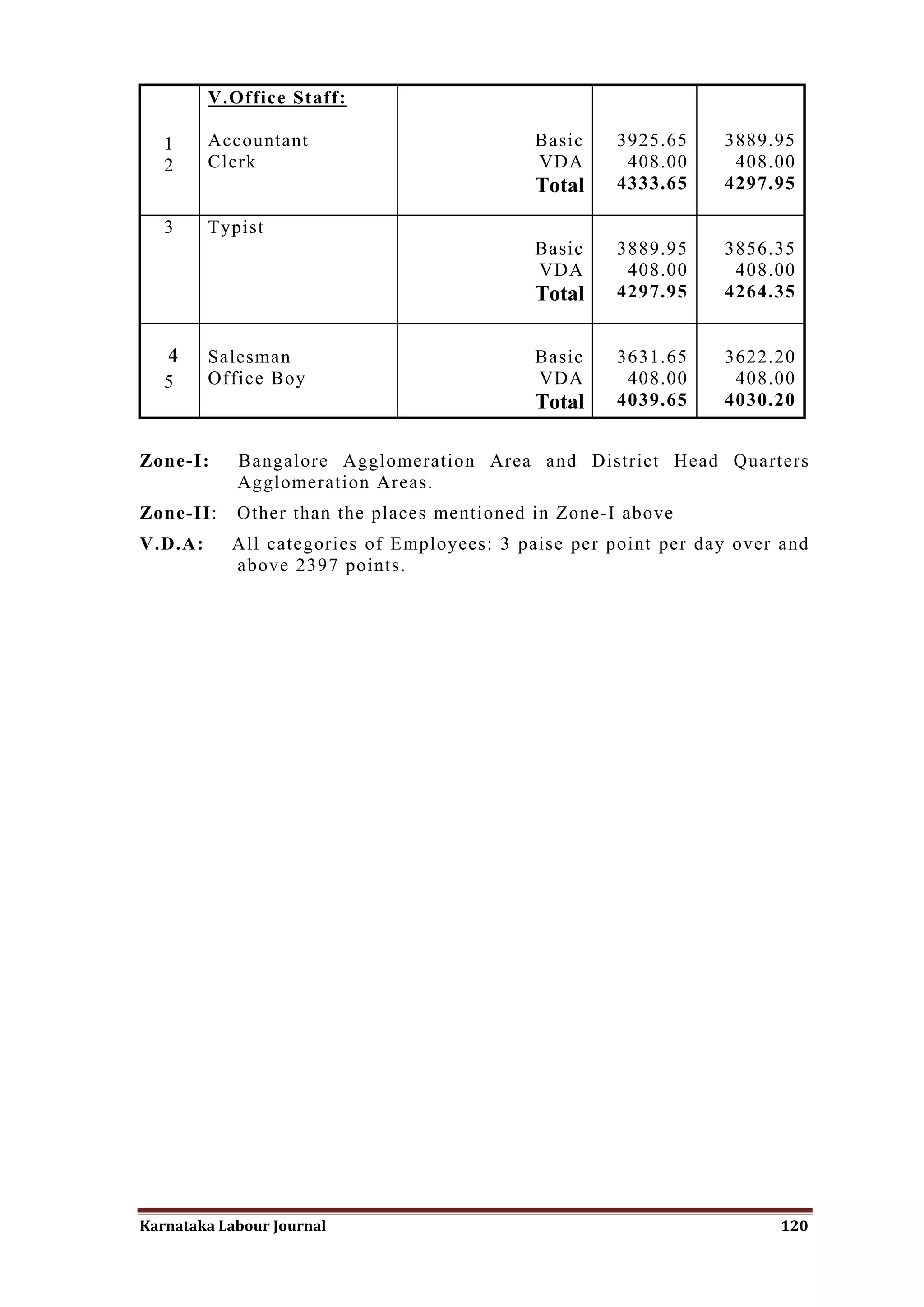 V.Office Staff:

   1     Accountant                         Basic    3925.65    3889.95
   2     Clerk                              VDA       408.00     408.00
                                            Total    4333.65    4297.95

   3     Typist
                                            Basic    3889.95    3856.35
                                            VDA       408.00     408.00
                                            Total    4297.95    4264.35


   4     Salesman                           Basic    3631.65    3622.20
   5     Office Boy                         VDA       408.00     408.00
                                            Total    4039.65    4030.20


Zone-I:     Bangalore Agglomeration Area and District Head Quarters
            Agglomeration Areas.
Zone-II:    Other than the places mentioned in Zone-I above
V.D.A:     All categories of Employees: 3 paise per point per day over and
           above 2397 points.




Karnataka Labour Journal                                              120
 