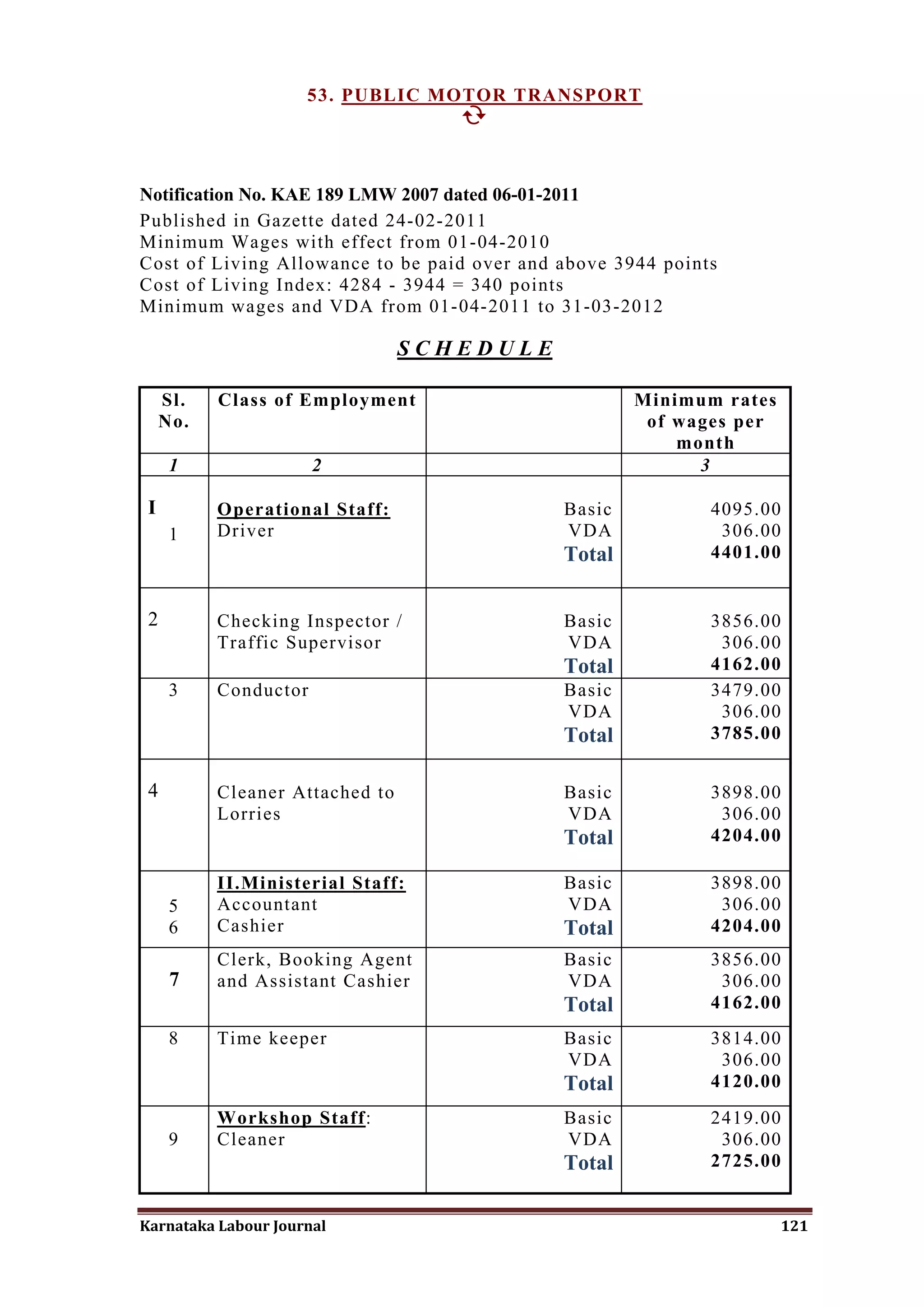53. PUBLIC MOTOR TRANSPORT
                                  



Notification No. KAE 189 LMW 2007 dated 06-01-2011
Published in Gazette dated 24-02-2011
Minimum Wages with effect from 01-04-2010
Cost of Living Allowance to be paid over and above 3944 points
Cost of Living Index: 4284 - 3944 = 340 points
Minimum wages and VDA from 01-04-2011 to 31-03-2012

                                 SCHEDULE

     Sl.   Class of Employment                       Minimum rates
     No.                                              of wages per
                                                         month
      1                2                                   3

 I         Operational Staff:                Basic           4095.00
      1    Driver                            VDA              306.00
                                             Total           4401.00


 2         Checking Inspector /              Basic           3856.00
           Traffic Supervisor                VDA              306.00
                                             Total           4162.00
      3    Conductor                         Basic           3479.00
                                             VDA              306.00
                                             Total           3785.00


 4         Cleaner Attached to               Basic           3898.00
           Lorries                           VDA              306.00
                                             Total           4204.00

           II.Ministerial Staff:             Basic           3898.00
      5    Accountant                        VDA              306.00
      6    Cashier                           Total           4204.00
           Clerk, Booking Agent              Basic           3856.00
      7    and Assistant Cashier             VDA              306.00
                                             Total           4162.00
      8    Time keeper                       Basic           3814.00
                                             VDA              306.00
                                             Total           4120.00
           Workshop Staff:                   Basic           2419.00
      9    Cleaner                           VDA              306.00
                                             Total           2725.00


Karnataka Labour Journal                                             121
 