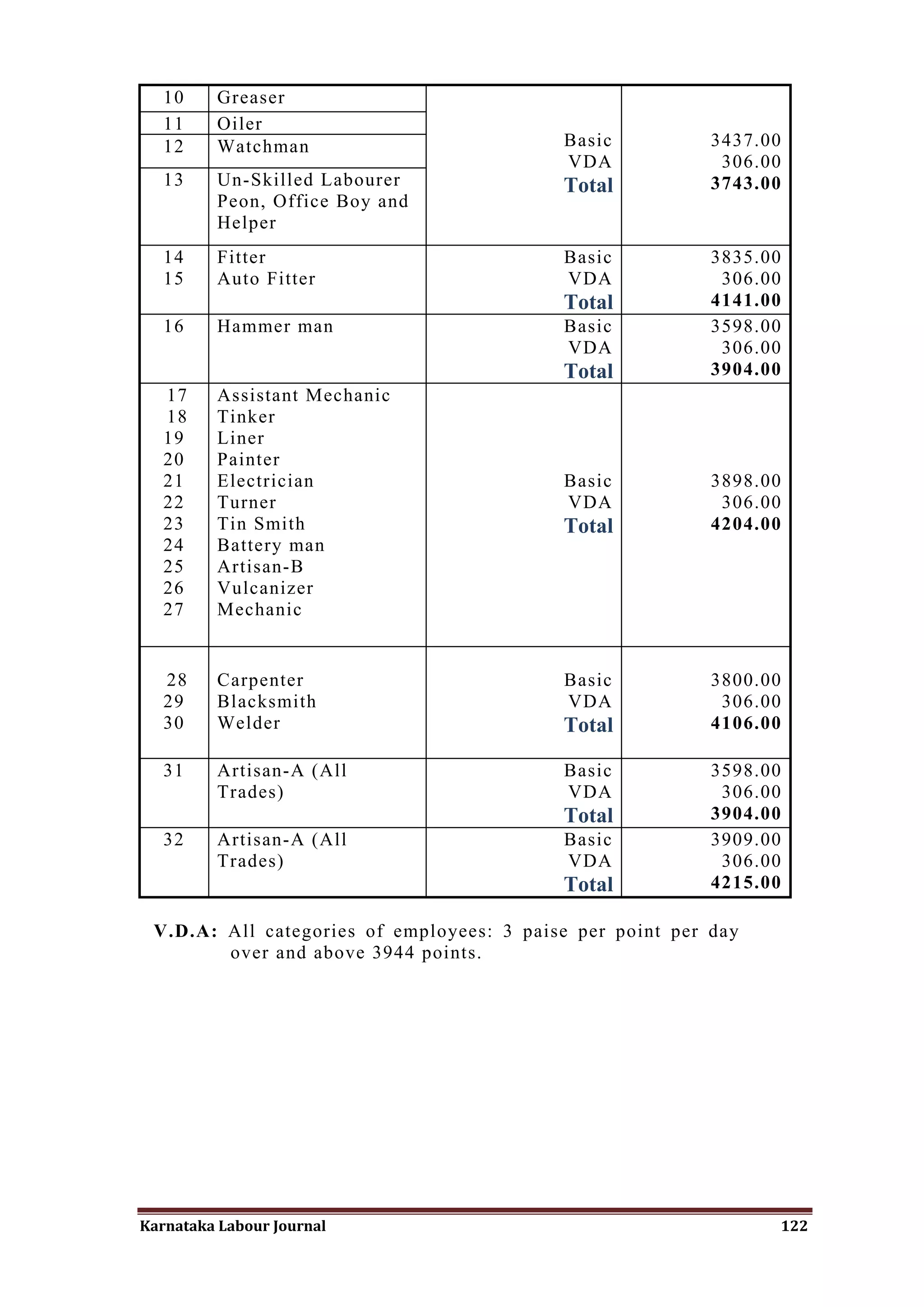 10    Greaser
   11    Oiler
   12    Watchman                          Basic           3437.00
                                           VDA              306.00
   13    Un-Skilled Labourer               Total           3743.00
         Peon, Office Boy and
         Helper
   14    Fitter                            Basic           3835.00
   15    Auto Fitter                       VDA              306.00
                                           Total           4141.00
   16    Hammer man                        Basic           3598.00
                                           VDA              306.00
                                           Total           3904.00
   17    Assistant Mechanic
   18    Tinker
   19    Liner
   20    Painter
   21    Electrician                       Basic           3898.00
   22    Turner                            VDA              306.00
   23    Tin Smith                         Total           4204.00
   24    Battery man
   25    Artisan-B
   26    Vulcanizer
   27    Mechanic


   28    Carpenter                         Basic           3800.00
   29    Blacksmith                        VDA              306.00
   30    Welder                            Total           4106.00

   31    Artisan-A (All                    Basic           3598.00
         Trades)                           VDA              306.00
                                           Total           3904.00
   32    Artisan-A (All                    Basic           3909.00
         Trades)                           VDA              306.00
                                           Total           4215.00

 V.D.A: All categories of employees: 3 paise per point per day
        over and above 3944 points.




Karnataka Labour Journal                                         122
 