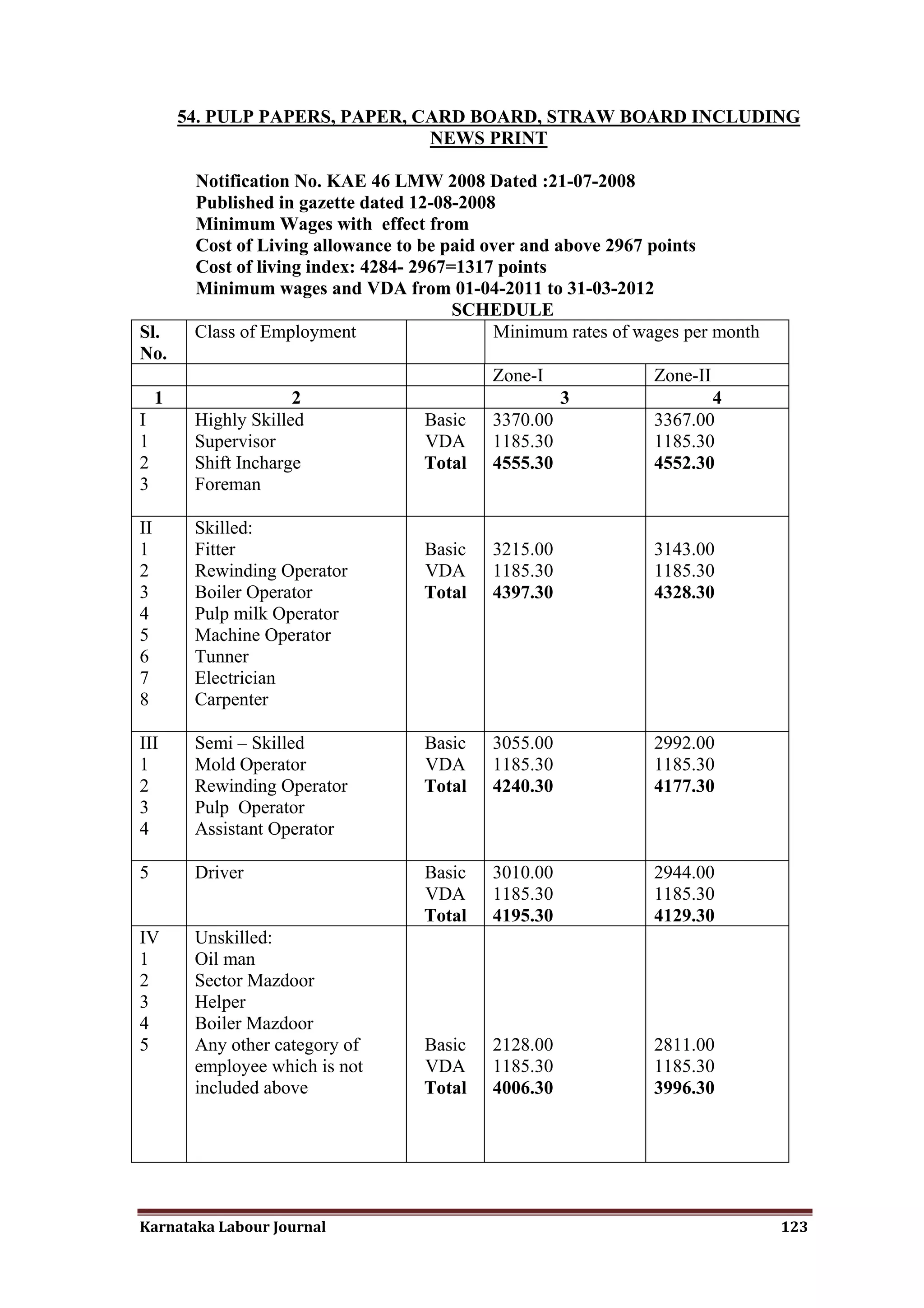 54. PULP PAPERS, PAPER, CARD BOARD, STRAW BOARD INCLUDING
                                  NEWS PRINT

          Notification No. KAE 46 LMW 2008 Dated :21-07-2008
          Published in gazette dated 12-08-2008
          Minimum Wages with effect from
          Cost of Living allowance to be paid over and above 2967 points
          Cost of living index: 4284- 2967=1317 points
          Minimum wages and VDA from 01-04-2011 to 31-03-2012
                                           SCHEDULE
Sl.       Class of Employment                  Minimum rates of wages per month
No.
                                              Zone-I              Zone-II
     1                 2                                3                4
I         Highly Skilled              Basic   3370.00             3367.00
1         Supervisor                  VDA     1185.30             1185.30
2         Shift Incharge              Total   4555.30             4552.30
3         Foreman

II        Skilled:
1         Fitter                      Basic   3215.00             3143.00
2         Rewinding Operator          VDA     1185.30             1185.30
3         Boiler Operator             Total   4397.30             4328.30
4         Pulp milk Operator
5         Machine Operator
6         Tunner
7         Electrician
8         Carpenter

III       Semi – Skilled              Basic   3055.00             2992.00
1         Mold Operator               VDA     1185.30             1185.30
2         Rewinding Operator          Total   4240.30             4177.30
3         Pulp Operator
4         Assistant Operator

5         Driver                      Basic   3010.00             2944.00
                                      VDA     1185.30             1185.30
                                      Total   4195.30             4129.30
IV        Unskilled:
1         Oil man
2         Sector Mazdoor
3         Helper
4         Boiler Mazdoor
5         Any other category of       Basic   2128.00             2811.00
          employee which is not       VDA     1185.30             1185.30
          included above              Total   4006.30             3996.30




Karnataka Labour Journal                                                          123
 