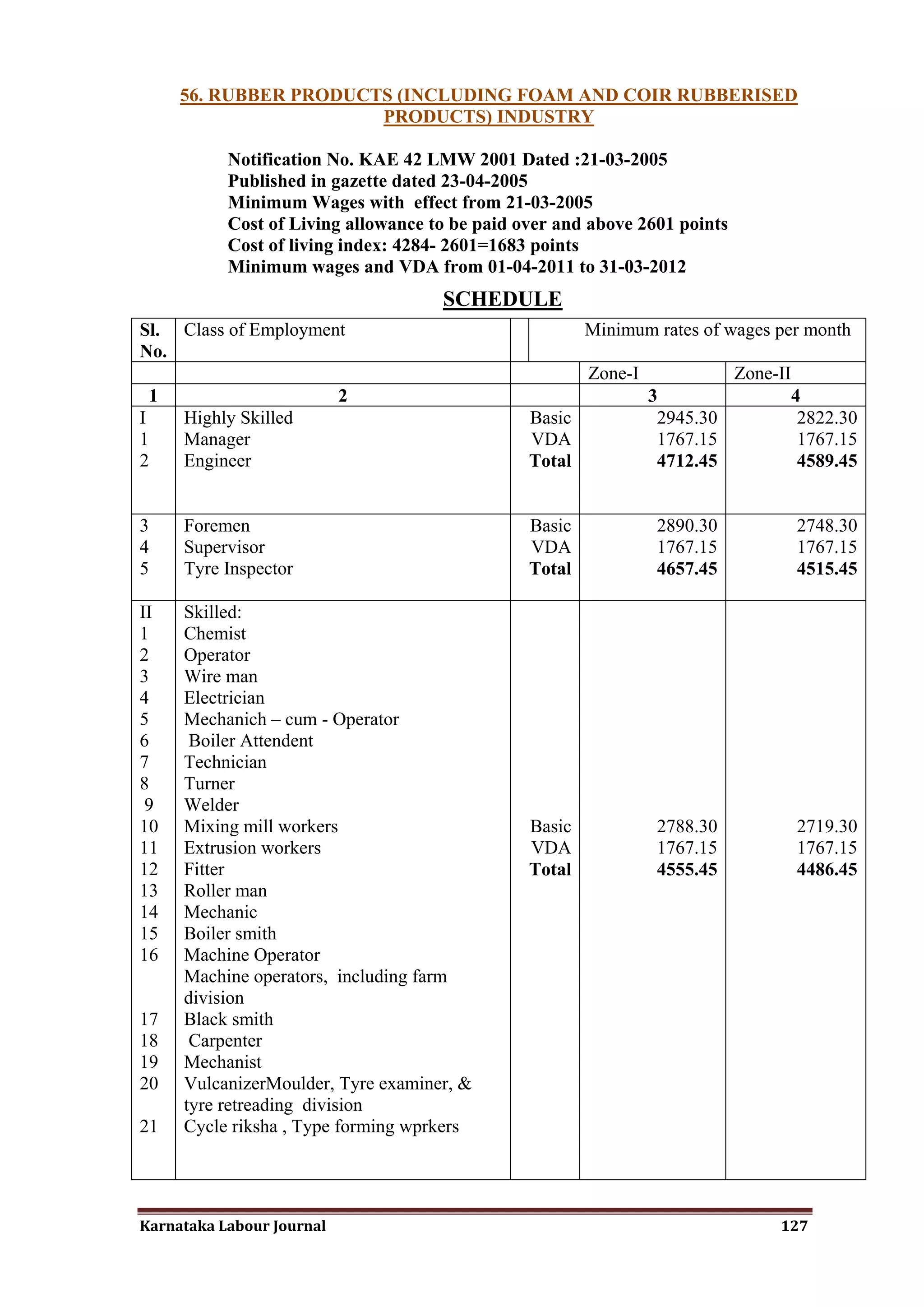 56. RUBBER PRODUCTS (INCLUDING FOAM AND COIR RUBBERISED
                       PRODUCTS) INDUSTRY

           Notification No. KAE 42 LMW 2001 Dated :21-03-2005
           Published in gazette dated 23-04-2005
           Minimum Wages with effect from 21-03-2005
           Cost of Living allowance to be paid over and above 2601 points
           Cost of living index: 4284- 2601=1683 points
           Minimum wages and VDA from 01-04-2011 to 31-03-2012
                                     SCHEDULE
Sl. Class of Employment                                 Minimum rates of wages per month
No.
                                                        Zone-I              Zone-II
 1                         2                                     3                 4
I    Highly Skilled                             Basic             2945.30           2822.30
1    Manager                                    VDA               1767.15           1767.15
2    Engineer                                   Total             4712.45           4589.45


3    Foremen                                    Basic             2890.30          2748.30
4    Supervisor                                 VDA               1767.15          1767.15
5    Tyre Inspector                             Total             4657.45          4515.45

II   Skilled:
1    Chemist
2    Operator
3    Wire man
4    Electrician
5    Mechanich – cum - Operator
6     Boiler Attendent
7    Technician
8    Turner
 9   Welder
10   Mixing mill workers                        Basic             2788.30          2719.30
11   Extrusion workers                          VDA               1767.15          1767.15
12   Fitter                                     Total             4555.45          4486.45
13   Roller man
14   Mechanic
15   Boiler smith
16   Machine Operator
     Machine operators, including farm
     division
17   Black smith
18    Carpenter
19   Mechanist
20   VulcanizerMoulder, Tyre examiner, &
     tyre retreading division
21   Cycle riksha , Type forming wprkers




Karnataka Labour Journal                                                         127
 