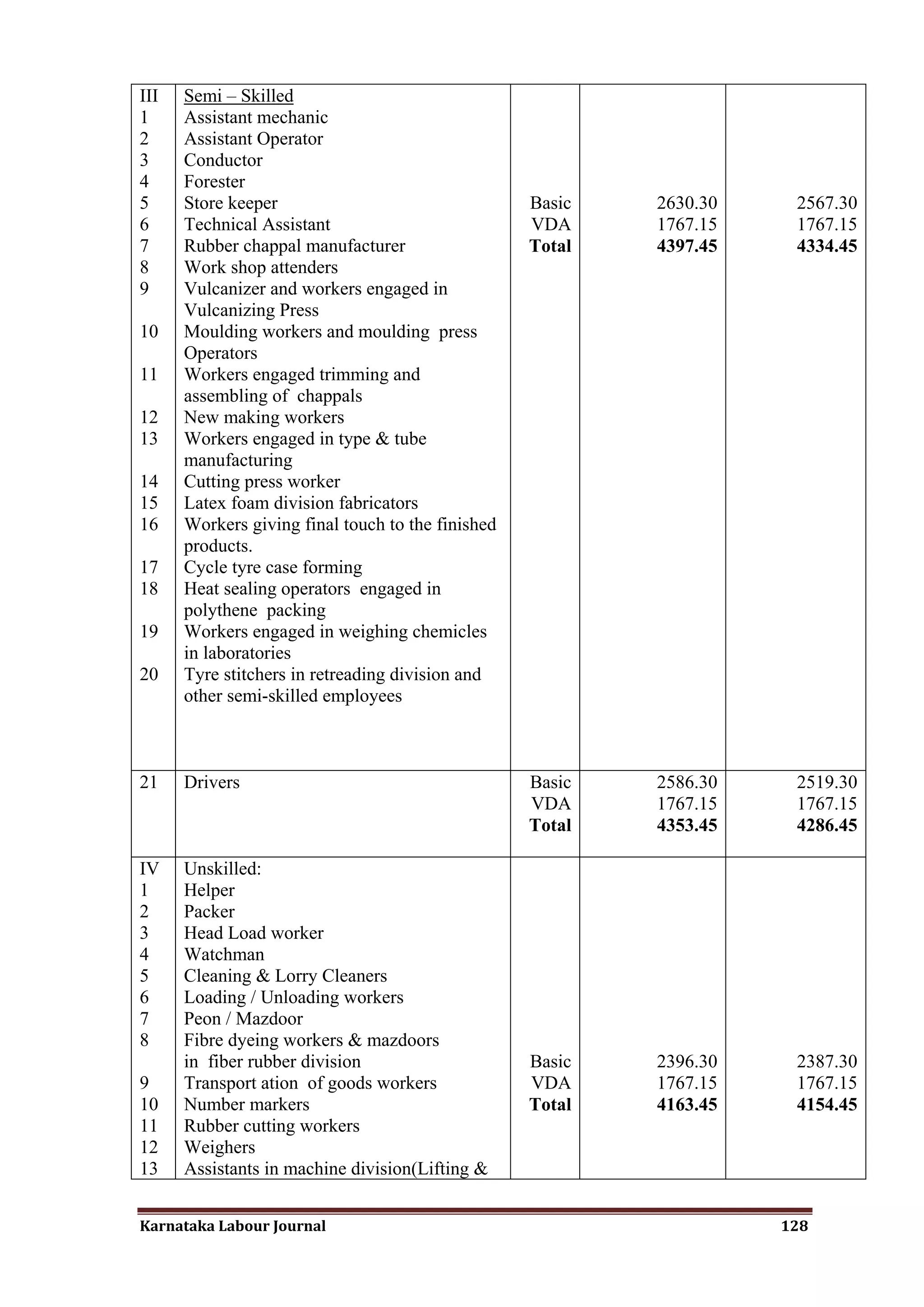 III   Semi – Skilled
1     Assistant mechanic
2     Assistant Operator
3     Conductor
4     Forester
5     Store keeper                                 Basic   2630.30    2567.30
6     Technical Assistant                          VDA     1767.15    1767.15
7     Rubber chappal manufacturer                  Total   4397.45    4334.45
8     Work shop attenders
9     Vulcanizer and workers engaged in
      Vulcanizing Press
10    Moulding workers and moulding press
      Operators
11    Workers engaged trimming and
      assembling of chappals
12    New making workers
13    Workers engaged in type & tube
      manufacturing
14    Cutting press worker
15    Latex foam division fabricators
16    Workers giving final touch to the finished
      products.
17    Cycle tyre case forming
18    Heat sealing operators engaged in
      polythene packing
19    Workers engaged in weighing chemicles
      in laboratories
20    Tyre stitchers in retreading division and
      other semi-skilled employees



21    Drivers                                      Basic   2586.30    2519.30
                                                   VDA     1767.15    1767.15
                                                   Total   4353.45    4286.45

IV    Unskilled:
1     Helper
2     Packer
3     Head Load worker
4     Watchman
5     Cleaning & Lorry Cleaners
6     Loading / Unloading workers
7     Peon / Mazdoor
8     Fibre dyeing workers & mazdoors
      in fiber rubber division                     Basic   2396.30    2387.30
9     Transport ation of goods workers             VDA     1767.15    1767.15
10    Number markers                               Total   4163.45    4154.45
11    Rubber cutting workers
12    Weighers
13    Assistants in machine division(Lifting &


Karnataka Labour Journal                                             128
 