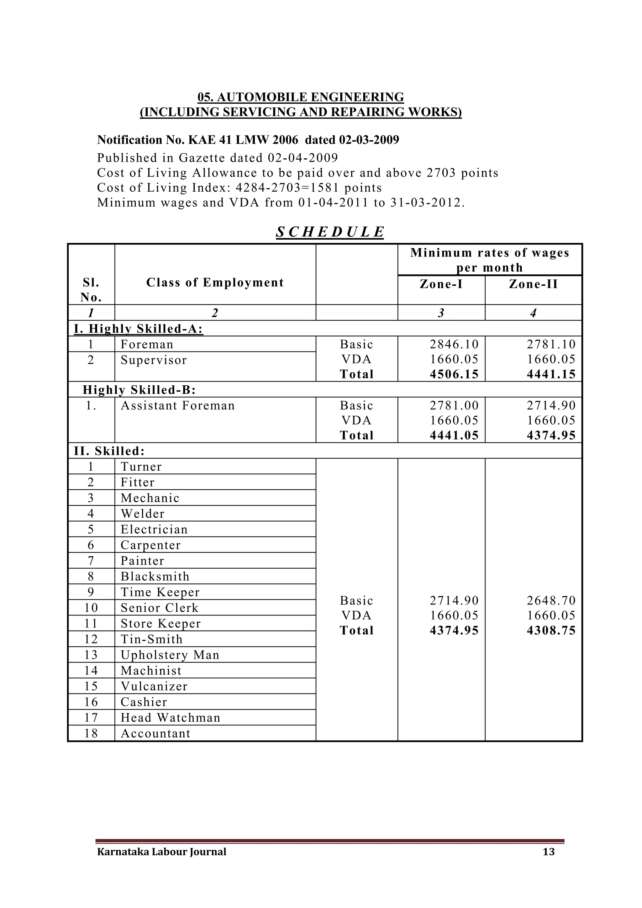 05. AUTOMOBILE ENGINEERING
          (INCLUDING SERVICING AND REPAIRING WORKS)

   Notification No. KAE 41 LMW 2006 dated 02-03-2009
   Published in Gazette dated 02-04-2009
   Cost of Living Allowance to be paid over and above 2703 points
   Cost of Living Index: 4284-2703=1581 points
   Minimum wages and VDA from 01-04-2011 to 31-03-2012.

                              SCHEDULE
                                                   Minimum rates of wages
                                                         per month
  Sl.      Class of Employment                      Zone-I      Zone-II
 No.
   1                 2                                 3            4
I. Highly Skilled-A:
   1   Foreman                          Basic         2846.10       2781.10
   2   Supervisor                       VDA           1660.05       1660.05
                                        Total         4506.15       4441.15
 Highly Skilled-B:
 1.   Assistant Foreman                 Basic         2781.00       2714.90
                                        VDA           1660.05       1660.05
                                        Total         4441.05       4374.95
II. Skilled:
  1     Turner
  2     Fitter
  3     Mechanic
  4     Welder
  5     Electrician
  6     Carpenter
  7     Painter
  8     Blacksmith
  9     Time Keeper
                                        Basic         2714.90       2648.70
  10    Senior Clerk
                                        VDA           1660.05       1660.05
  11    Store Keeper
                                        Total         4374.95       4308.75
  12    Tin-Smith
  13    Upholstery Man
  14    Machinist
  15    Vulcanizer
  16    Cashier
  17    Head Watchman
  18    Accountant




   Karnataka Labour Journal                                             13
 