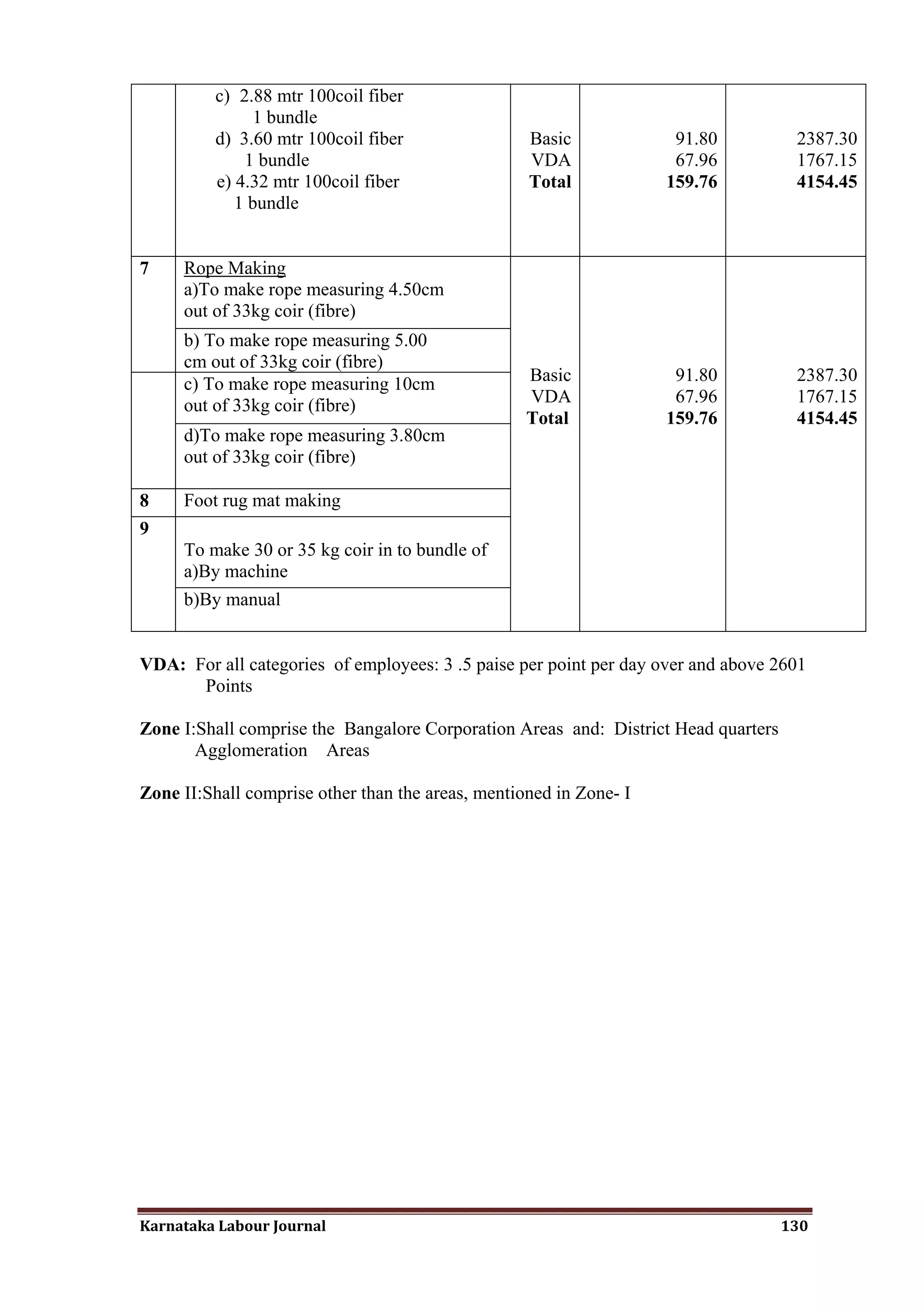 c) 2.88 mtr 100coil fiber
                1 bundle
          d) 3.60 mtr 100coil fiber                Basic             91.80           2387.30
              1 bundle                             VDA               67.96           1767.15
          e) 4.32 mtr 100coil fiber                Total            159.76           4154.45
             1 bundle


7    Rope Making
     a)To make rope measuring 4.50cm
     out of 33kg coir (fibre)
     b) To make rope measuring 5.00
     cm out of 33kg coir (fibre)
     c) To make rope measuring 10cm                Basic             91.80           2387.30
     out of 33kg coir (fibre)                      VDA               67.96           1767.15
                                                   Total            159.76           4154.45
     d)To make rope measuring 3.80cm
     out of 33kg coir (fibre)

8    Foot rug mat making
9
     To make 30 or 35 kg coir in to bundle of
     a)By machine
     b)By manual


VDA: For all categories of employees: 3 .5 paise per point per day over and above 2601
      Points

Zone I:Shall comprise the Bangalore Corporation Areas and: District Head quarters
       Agglomeration Areas

Zone II:Shall comprise other than the areas, mentioned in Zone- I




Karnataka Labour Journal                                                            130
 