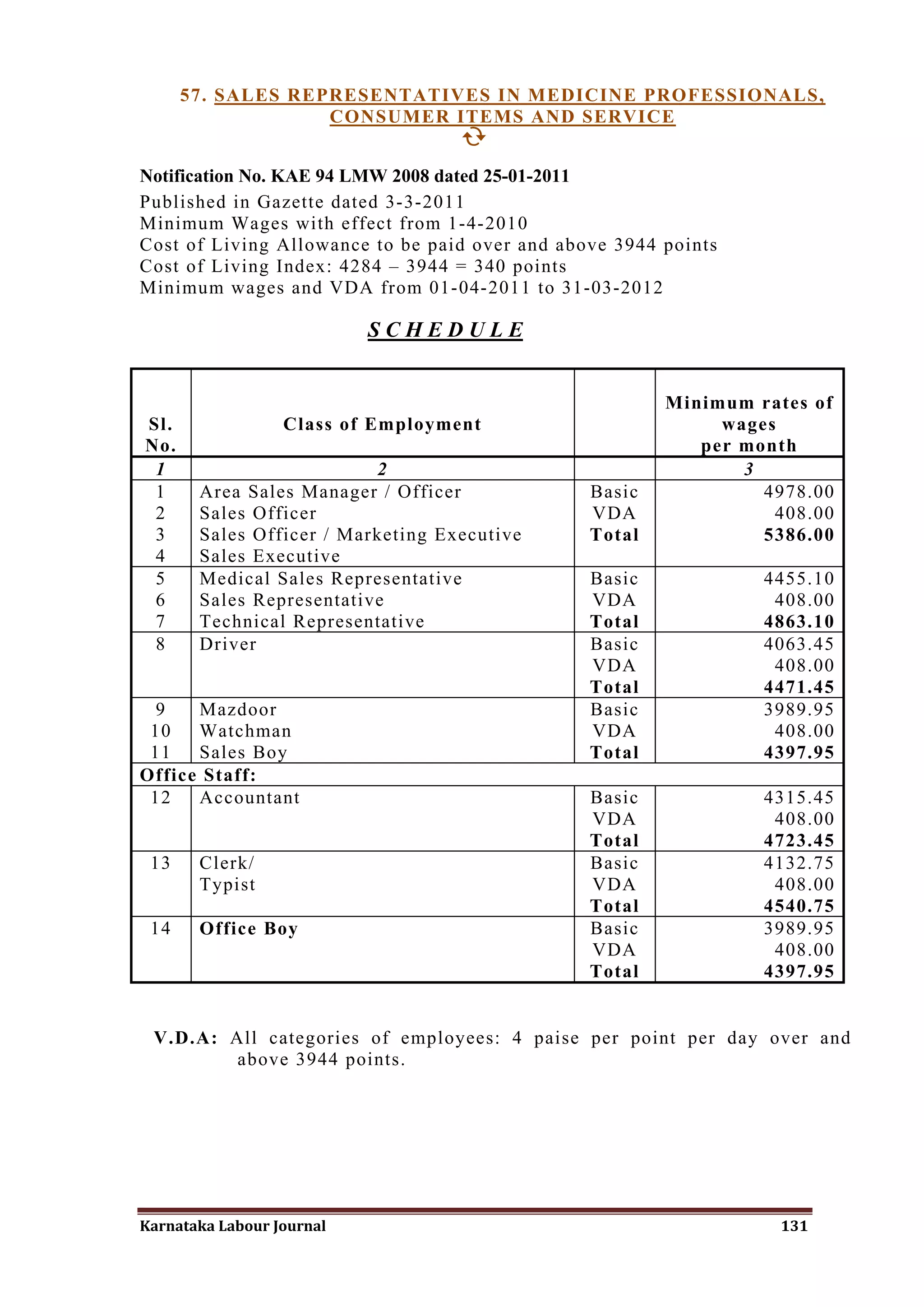 57. SALES REPRESENTATIVES IN MEDICINE PROFESSIONALS,
                   CONSUMER ITEMS AND SERVICE
                             

Notification No. KAE 94 LMW 2008 dated 25-01-2011
Published in Gazette dated 3-3-2011
Minimum Wages with effect from 1-4-2010
Cost of Living Allowance to be paid over and above 3944 points
Cost of Living Index: 4284 – 3944 = 340 points
Minimum wages and VDA from 01-04-2011 to 31-03-2012

                           SCHEDULE


                                                        Minimum rates of
Sl.               Class of Employment                        wages
No.                                                        per month
 1                        2                                    3
 1     Area Sales Manager / Officer             Basic            4978.00
 2     Sales Officer                            VDA               408.00
 3     Sales Officer / Marketing Executive      Total            5386.00
 4     Sales Executive
 5     Medical Sales Representative             Basic            4455.10
 6     Sales Representative                     VDA               408.00
 7     Technical Representative                 Total            4863.10
 8     Driver                                   Basic            4063.45
                                                VDA               408.00
                                                Total            4471.45
 9    Mazdoor                                   Basic            3989.95
 10   Watchman                                  VDA               408.00
 11   Sales Boy                                 Total            4397.95
Office Staff:
 12   Accountant                                Basic            4315.45
                                                VDA               408.00
                                                Total            4723.45
 13    Clerk/                                   Basic            4132.75
       Typist                                   VDA               408.00
                                                Total            4540.75
 14    Office Boy                               Basic            3989.95
                                                VDA               408.00
                                                Total            4397.95


 V.D.A: All categories of employees: 4 paise per point per day over and
         above 3944 points.




Karnataka Labour Journal                                          131
 