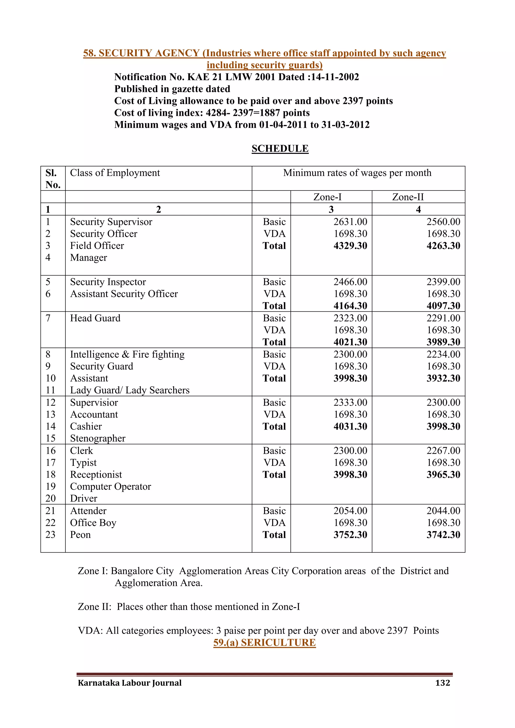 58. SECURITY AGENCY (Industries where office staff appointed by such agency
                                    including security guards)
              Notification No. KAE 21 LMW 2001 Dated :14-11-2002
              Published in gazette dated
              Cost of Living allowance to be paid over and above 2397 points
              Cost of living index: 4284- 2397=1887 points
              Minimum wages and VDA from 01-04-2011 to 31-03-2012

                                              SCHEDULE

Sl. Class of Employment                               Minimum rates of wages per month
No.
                                                             Zone-I           Zone-II
1                          2                                    3                  4
1    Security Supervisor                         Basic           2631.00                2560.00
2    Security Officer                            VDA             1698.30                1698.30
3    Field Officer                               Total           4329.30                4263.30
4    Manager

5    Security Inspector                          Basic           2466.00                2399.00
6    Assistant Security Officer                  VDA             1698.30                1698.30
                                                 Total           4164.30                4097.30
7    Head Guard                                  Basic           2323.00                2291.00
                                                 VDA             1698.30                1698.30
                                                 Total           4021.30                3989.30
8    Intelligence & Fire fighting                Basic           2300.00                2234.00
9    Security Guard                              VDA             1698.30                1698.30
10   Assistant                                   Total           3998.30                3932.30
11   Lady Guard/ Lady Searchers
12   Supervisior                                 Basic           2333.00                2300.00
13   Accountant                                  VDA             1698.30                1698.30
14   Cashier                                     Total           4031.30                3998.30
15   Stenographer
16   Clerk                                       Basic           2300.00                2267.00
17   Typist                                      VDA             1698.30                1698.30
18   Receptionist                                Total           3998.30                3965.30
19   Computer Operator
20   Driver
21   Attender                                    Basic           2054.00                2044.00
22   Office Boy                                  VDA             1698.30                1698.30
23   Peon                                        Total           3752.30                3742.30


      Zone I: Bangalore City Agglomeration Areas City Corporation areas of the District and
               Agglomeration Area.

      Zone II: Places other than those mentioned in Zone-I

      VDA: All categories employees: 3 paise per point per day over and above 2397 Points
                                    59.(a) SERICULTURE


      Karnataka Labour Journal                                                           132
 