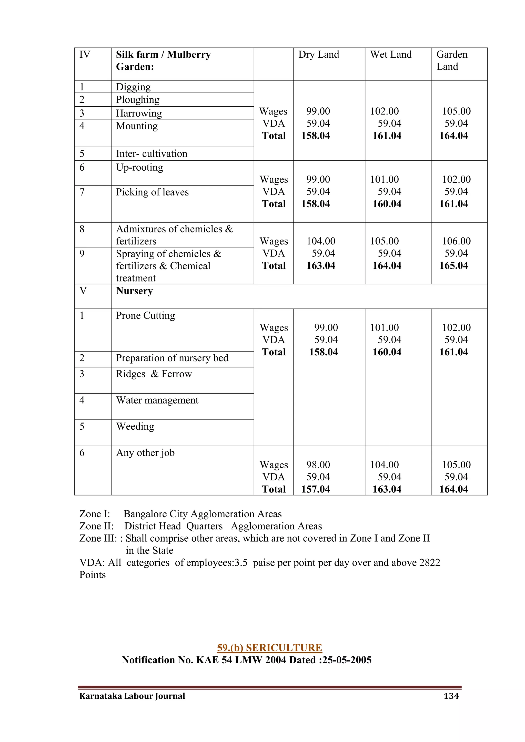 IV      Silk farm / Mulberry                      Dry Land        Wet Land        Garden
        Garden:                                                                   Land
1       Digging
2       Ploughing
3       Harrowing                        Wages     99.00          102.00           105.00
4       Mounting                         VDA       59.04            59.04           59.04
                                         Total    158.04           161.04         164.04
5       Inter- cultivation
6       Up-rooting
                                         Wages     99.00          101.00           102.00
7       Picking of leaves                VDA       59.04            59.04           59.04
                                         Total    158.04           160.04         161.04

8       Admixtures of chemicles &
        fertilizers                      Wages      104.00        105.00           106.00
9       Spraying of chemicles &          VDA         59.04          59.04           59.04
        fertilizers & Chemical           Total      163.04         164.04         165.04
        treatment
V       Nursery

1       Prone Cutting
                                         Wages       99.00        101.00           102.00
                                         VDA         59.04          59.04           59.04
                                         Total      158.04         160.04         161.04
2       Preparation of nursery bed
3       Ridges & Ferrow

4       Water management

5       Weeding

6       Any other job
                                         Wages     98.00          104.00           105.00
                                         VDA       59.04            59.04           59.04
                                         Total    157.04           163.04         164.04

Zone I: Bangalore City Agglomeration Areas
Zone II: District Head Quarters Agglomeration Areas
Zone III: : Shall comprise other areas, which are not covered in Zone I and Zone II
            in the State
VDA: All categories of employees:3.5 paise per point per day over and above 2822
Points




                             59.(b) SERICULTURE
         Notification No. KAE 54 LMW 2004 Dated :25-05-2005


Karnataka Labour Journal                                                              134
 