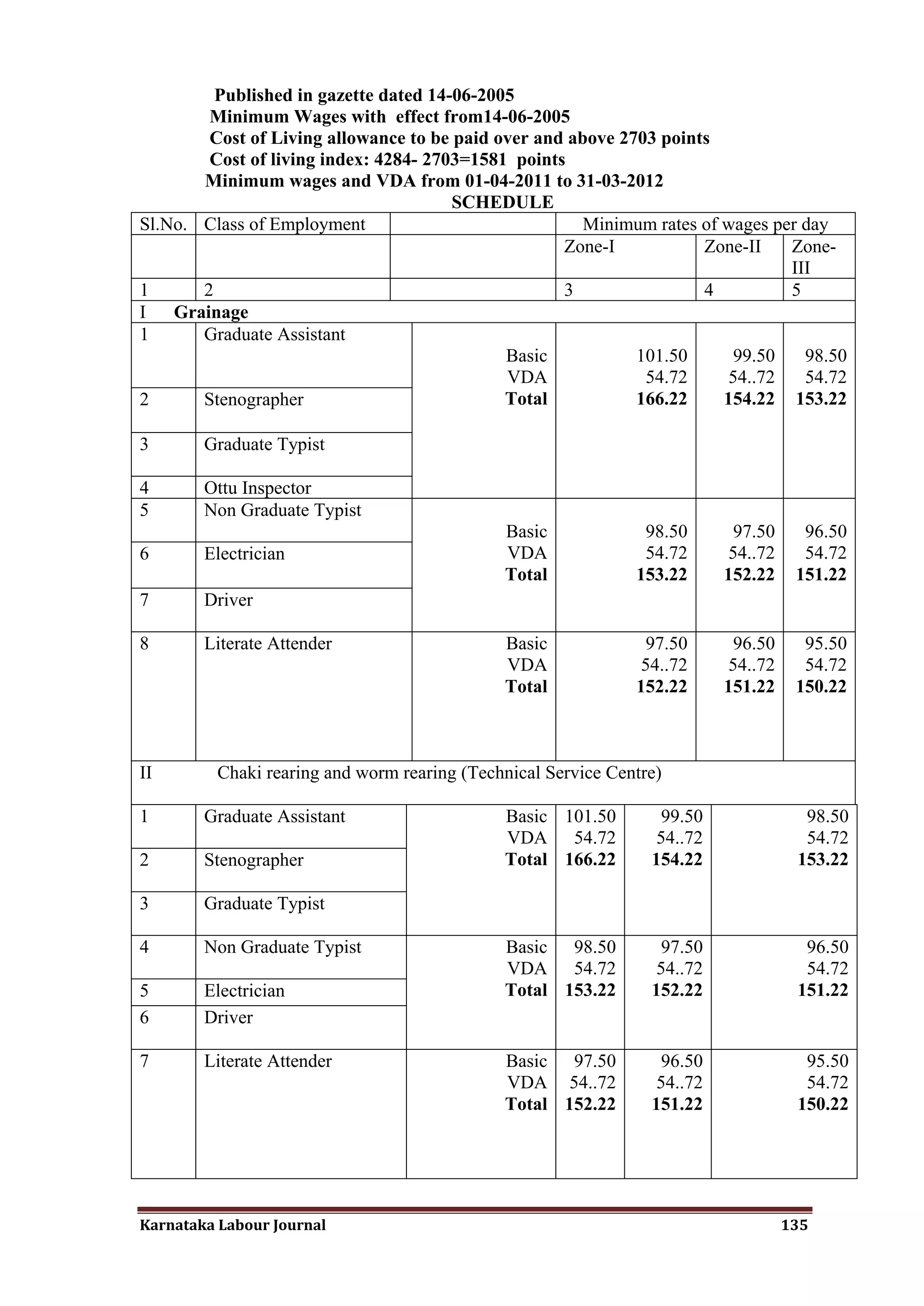 Published in gazette dated 14-06-2005
        Minimum Wages with effect from14-06-2005
        Cost of Living allowance to be paid over and above 2703 points
        Cost of living index: 4284- 2703=1581 points
       Minimum wages and VDA from 01-04-2011 to 31-03-2012
                                       SCHEDULE
Sl.No. Class of Employment                             Minimum rates of wages per day
                                                    Zone-I           Zone-II    Zone-
                                                                                III
1      2                                            3                4          5
I   Grainage
1      Graduate Assistant
                                             Basic           101.50       99.50   98.50
                                             VDA              54.72      54..72   54.72
2      Stenographer                          Total           166.22     154.22 153.22

3       Graduate Typist

4       Ottu Inspector
5       Non Graduate Typist
                                             Basic             98.50        97.50     96.50
6       Electrician                          VDA               54.72       54..72     54.72
                                             Total            153.22      152.22     151.22
7       Driver

8       Literate Attender                    Basic              97.50       96.50     95.50
                                             VDA               54..72      54..72     54.72
                                             Total            152.22      151.22     150.22



II       Chaki rearing and worm rearing (Technical Service Centre)

1       Graduate Assistant                   Basic 101.50         99.50               98.50
                                             VDA 54.72           54..72               54.72
2       Stenographer                         Total 166.22       154.22               153.22

3       Graduate Typist

4       Non Graduate Typist                  Basic 98.50          97.50               96.50
                                             VDA 54.72           54..72               54.72
5       Electrician                          Total 153.22       152.22               151.22
6       Driver

7       Literate Attender                    Basic 97.50          96.50               95.50
                                             VDA 54..72          54..72               54.72
                                             Total 152.22       151.22               150.22




Karnataka Labour Journal                                                            135
 