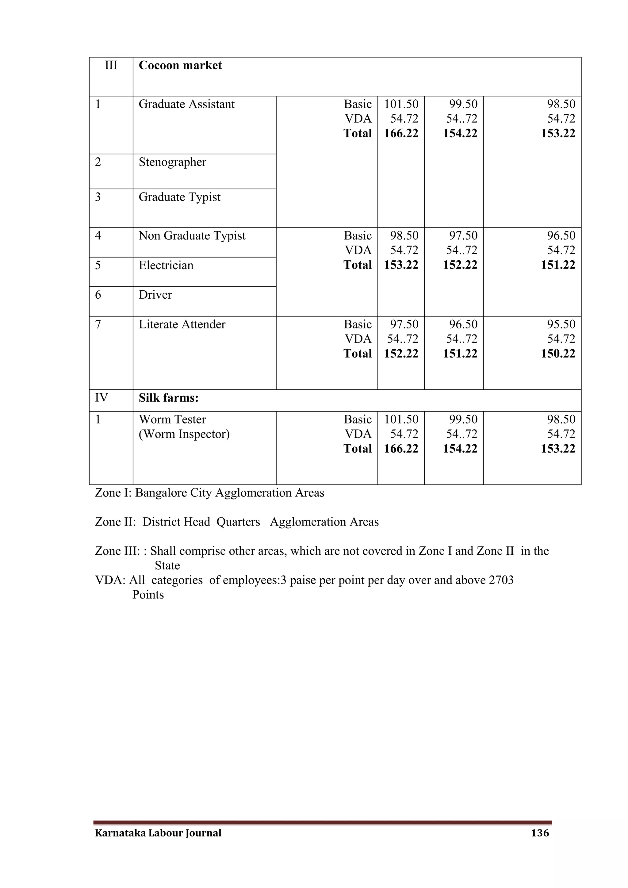 III   Cocoon market


1         Graduate Assistant                     Basic 101.50         99.50              98.50
                                                 VDA 54.72           54..72              54.72
                                                 Total 166.22       154.22              153.22

2         Stenographer

3         Graduate Typist


4         Non Graduate Typist                    Basic 98.50          97.50              96.50
                                                 VDA 54.72           54..72              54.72
5         Electrician                            Total 153.22       152.22              151.22

6         Driver

7         Literate Attender                      Basic 97.50          96.50              95.50
                                                 VDA 54..72          54..72              54.72
                                                 Total 152.22       151.22              150.22


IV        Silk farms:
1         Worm Tester                            Basic 101.50         99.50              98.50
          (Worm Inspector)                       VDA 54.72           54..72              54.72
                                                 Total 166.22       154.22              153.22


Zone I: Bangalore City Agglomeration Areas

Zone II: District Head Quarters Agglomeration Areas

Zone III: : Shall comprise other areas, which are not covered in Zone I and Zone II in the
             State
VDA: All categories of employees:3 paise per point per day over and above 2703
       Points




Karnataka Labour Journal                                                              136
 