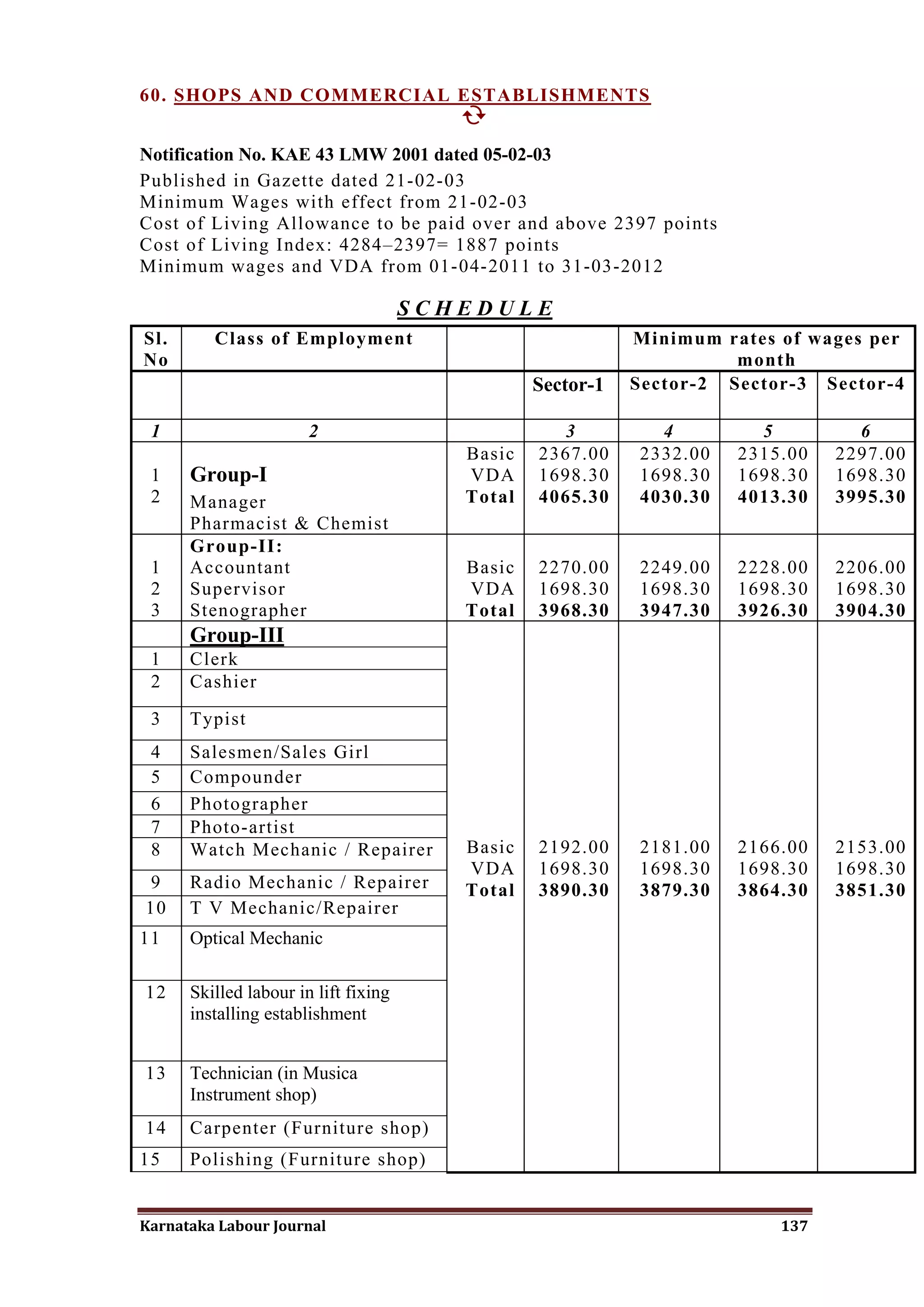 60. SHOPS AND COMMERCIAL ESTABLISHMENTS
                         

Notification No. KAE 43 LMW 2001 dated 05-02-03
Published in Gazette dated 21-02-03
Minimum Wages with effect from 21-02-03
Cost of Living Allowance to be paid over and above 2397 points
Cost of Living Index: 4284–2397= 1887 points
Minimum wages and VDA from 01-04-2011 to 31-03-2012

                                      SCHEDULE
Sl.      Class of Employment                                Minimum rates of wages per
No                                                                    month
                                                 Sector-1   Sector-2 Sector-3 Sector-4

 1                     2                           3          4         5         6
                                         Basic   2367.00    2332.00   2315.00   2297.00
 1    Group-I                            VDA     1698.30    1698.30   1698.30   1698.30
 2    Manager                            Total   4065.30    4030.30   4013.30   3995.30
      Pharmacist & Chemist
      Group-II:
 1    Accountant                         Basic   2270.00    2249.00   2228.00   2206.00
 2    Supervisor                         VDA     1698.30    1698.30   1698.30   1698.30
 3    Stenographer                       Total   3968.30    3947.30   3926.30   3904.30
      Group-III
 1    Clerk
 2    Cashier

 3    Typist
 4    Salesmen/Sales Girl
 5    Compounder
 6    Photographer
 7    Photo-artist
 8    Watch Mechanic / Repairer          Basic   2192.00    2181.00   2166.00   2153.00
                                         VDA     1698.30    1698.30   1698.30   1698.30
9     Radio Mechanic / Repairer          Total   3890.30    3879.30   3864.30   3851.30
10    T V Mechanic/Repairer
11    Optical Mechanic

12    Skilled labour in lift fixing
      installing establishment


13    Technician (in Musica
      Instrument shop)
14    Carpenter (Furniture shop)
15    Polishing (Furniture shop)


Karnataka Labour Journal                                                  137
 