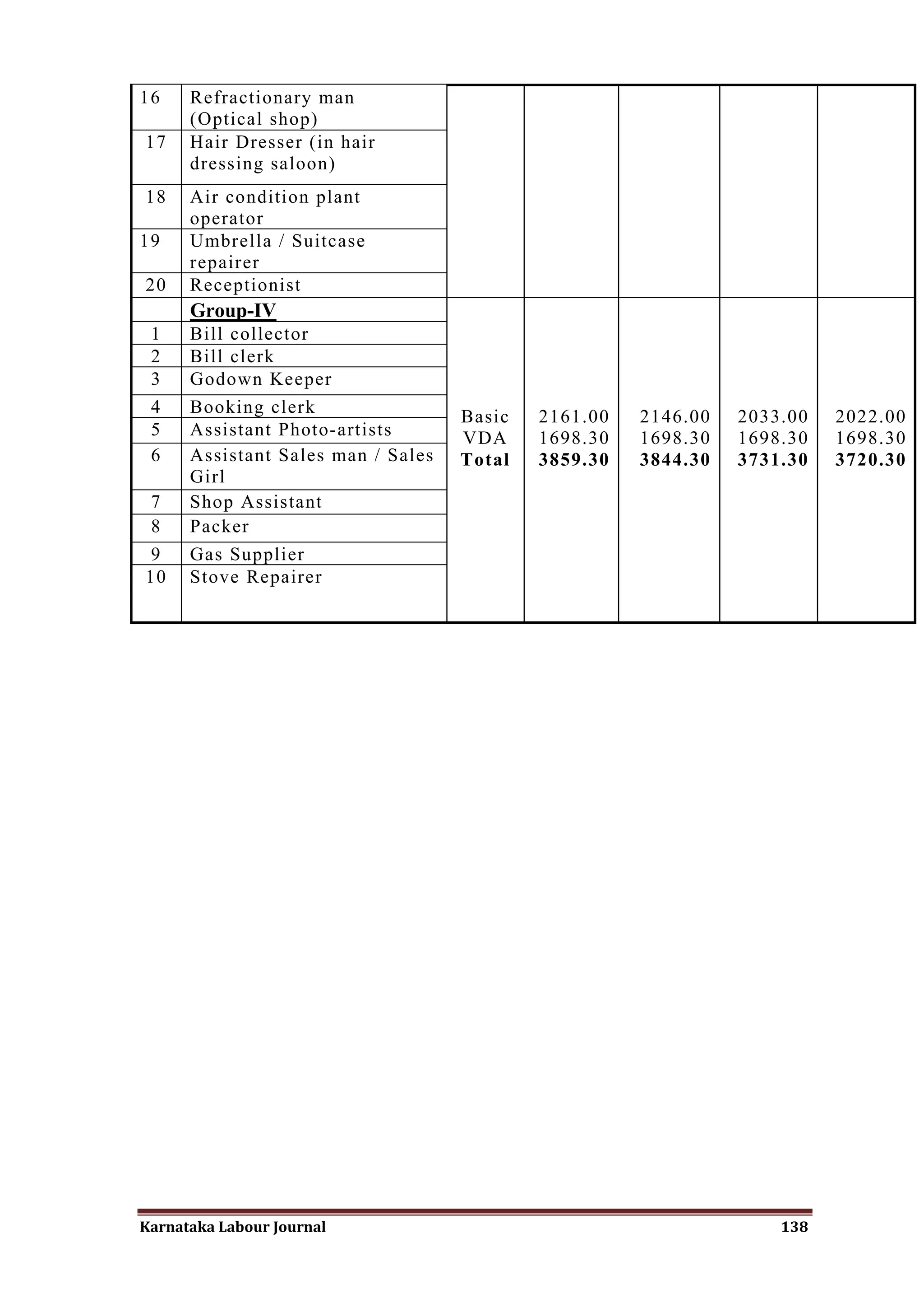 16    Refractionary man
      (Optical shop)
17    Hair Dresser (in hair
      dressing saloon)
18    Air condition plant
      operator
19    Umbrella / Suitcase
      repairer
20    Receptionist
      Group-IV
 1    Bill collector
 2    Bill clerk
 3    Godown Keeper
 4    Booking clerk
                                    Basic   2161.00   2146.00   2033.00   2022.00
 5    Assistant Photo-artists       VDA     1698.30   1698.30   1698.30   1698.30
 6    Assistant Sales man / Sales   Total   3859.30   3844.30   3731.30   3720.30
      Girl
7     Shop Assistant
8     Packer
9     Gas Supplier
10    Stove Repairer




Karnataka Labour Journal                                            138
 