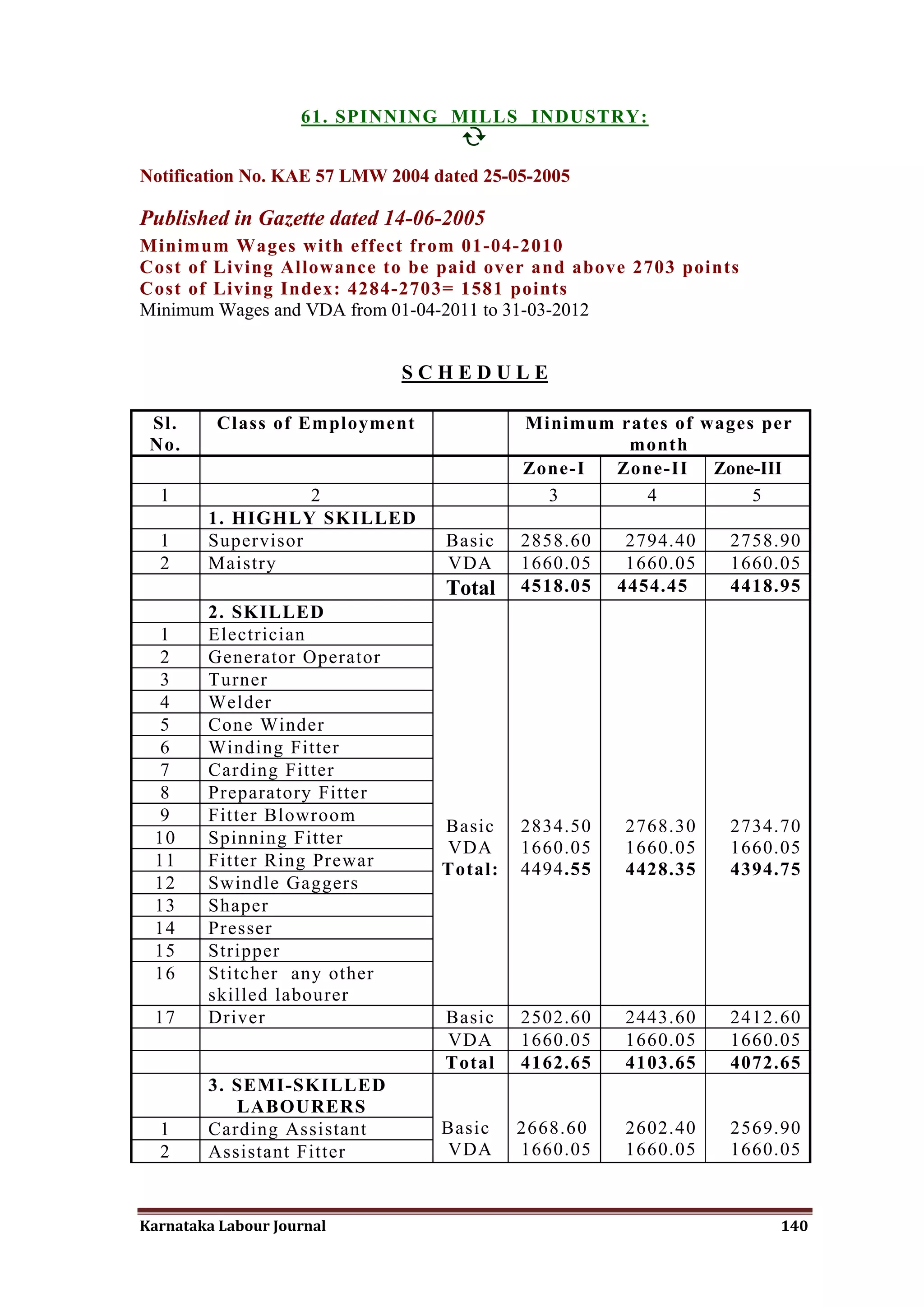 61. SPINNING MILLS INDUSTRY:
                                  

Notification No. KAE 57 LMW 2004 dated 25-05-2005

Published in Gazette dated 14-06-2005
Minimum Wages with effect from 01-04-2010
Cost of Living Allowance to be paid over and above 2703 points
Cost of Living Index: 4284-2703= 1581 points
Minimum Wages and VDA from 01-04-2011 to 31-03-2012


                             SCHEDULE

 Sl.     Class of Employment               Minimum rates of wages per
 No.                                                month
                                           Zone-I Zone-II Zone-III
  1                2                         3        4          5
        1. HIGHLY SKILLED
  1     Supervisor                Basic    2858.60    2794.40   2758.90
  2     Maistry                   VDA      1660.05    1660.05   1660.05
                                  Total    4518.05   4454.45    4418.95
        2. SKILLED
 1      Electrician
 2      Generator Operator
 3      Turner
 4      Welder
 5      Cone Winder
 6      Winding Fitter
 7      Carding Fitter
 8      Preparatory Fitter
 9      Fitter Blowroom
                                  Basic    2834.50   2768.30    2734.70
 10     Spinning Fitter
                                  VDA      1660.05   1660.05    1660.05
 11     Fitter Ring Prewar        Total:   4494.55   4428.35    4394.75
 12     Swindle Gaggers
 13     Shaper
 14     Presser
 15     Stripper
 16     Stitcher any other
        skilled labourer
 17     Driver                    Basic    2502.60   2443.60    2412.60
                                  VDA      1660.05   1660.05    1660.05
                                  Total    4162.65   4103.65    4072.65
        3. SEMI-SKILLED
           LABOURERS
  1     Carding Assistant         Basic    2668.60   2602.40    2569.90
  2     Assistant Fitter          VDA      1660.05   1660.05    1660.05



Karnataka Labour Journal                                             140
 