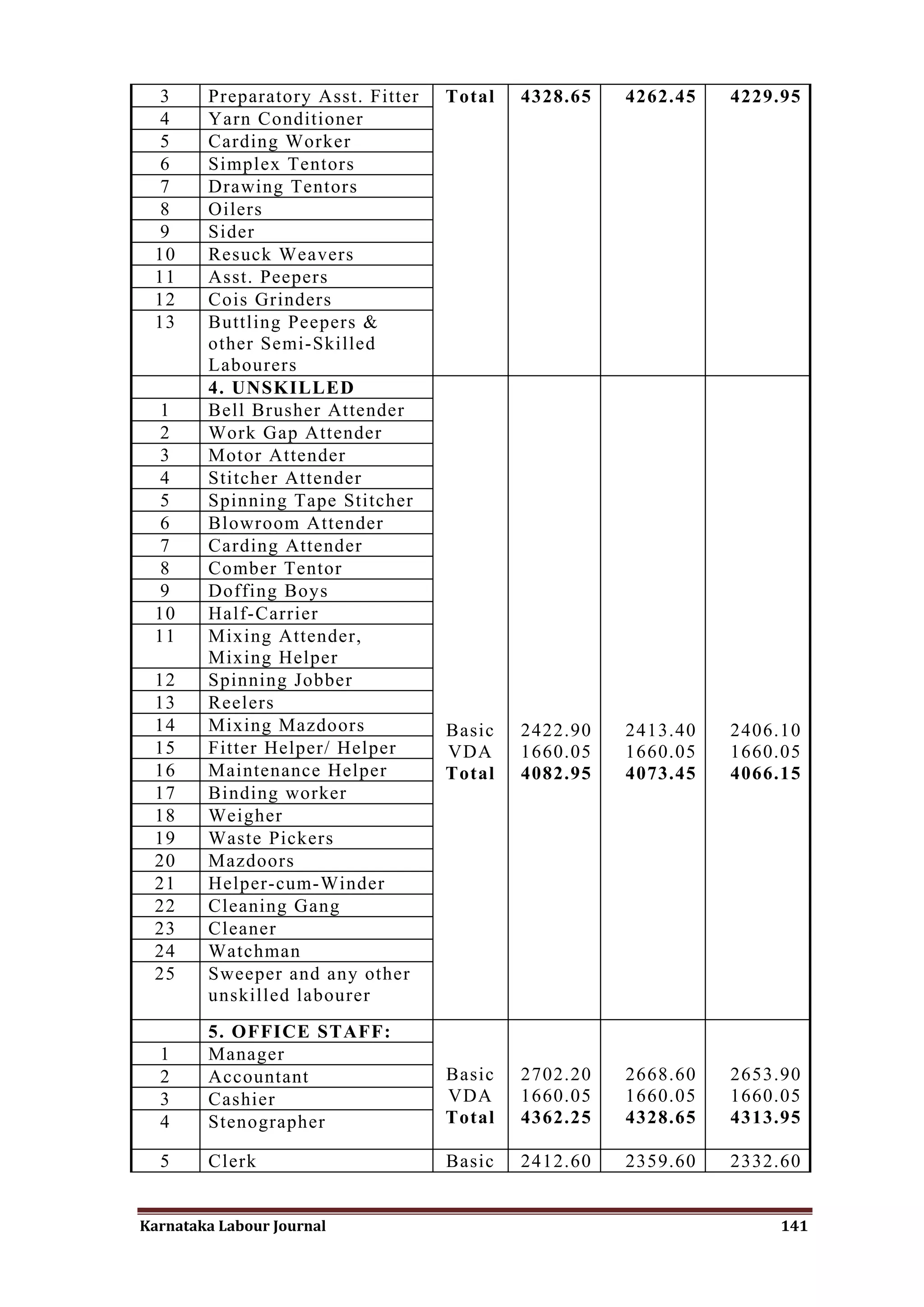 3      Preparatory Asst. Fitter   Total   4328.65   4262.45   4229.95
 4      Yarn Conditioner
 5      Carding Worker
 6      Simplex Tentors
 7      Drawing Tentors
 8      Oilers
 9      Sider
 10     Resuck Weavers
 11     Asst. Peepers
 12     Cois Grinders
 13     Buttling Peepers &
        other Semi-Skilled
        Labourers
        4. UNSKILLED
 1      Bell Brusher Attender
 2      Work Gap Attender
 3      Motor Attender
 4      Stitcher Attender
 5      Spinning Tape Stitcher
 6      Blowroom Attender
 7      Carding Attender
 8      Comber Tentor
 9      Doffing Boys
 10     Half-Carrier
 11     Mixing Attender,
        Mixing Helper
 12     Spinning Jobber
 13     Reelers
 14     Mixing Mazdoors            Basic   2422.90   2413.40   2406.10
 15     Fitter Helper/ Helper      VDA     1660.05   1660.05   1660.05
 16     Maintenance Helper         Total   4082.95   4073.45   4066.15
 17     Binding worker
 18     Weigher
 19     Waste Pickers
 20     Mazdoors
 21     Helper-cum-Winder
 22     Cleaning Gang
 23     Cleaner
 24     Watchman
 25     Sweeper and any other
        unskilled labourer
        5. OFFICE STAFF:
  1     Manager
  2     Accountant                 Basic   2702.20   2668.60   2653.90
  3     Cashier                    VDA     1660.05   1660.05   1660.05
  4     Stenographer               Total   4362.25   4328.65   4313.95

  5     Clerk                      Basic   2412.60   2359.60   2332.60


Karnataka Labour Journal                                            141
 