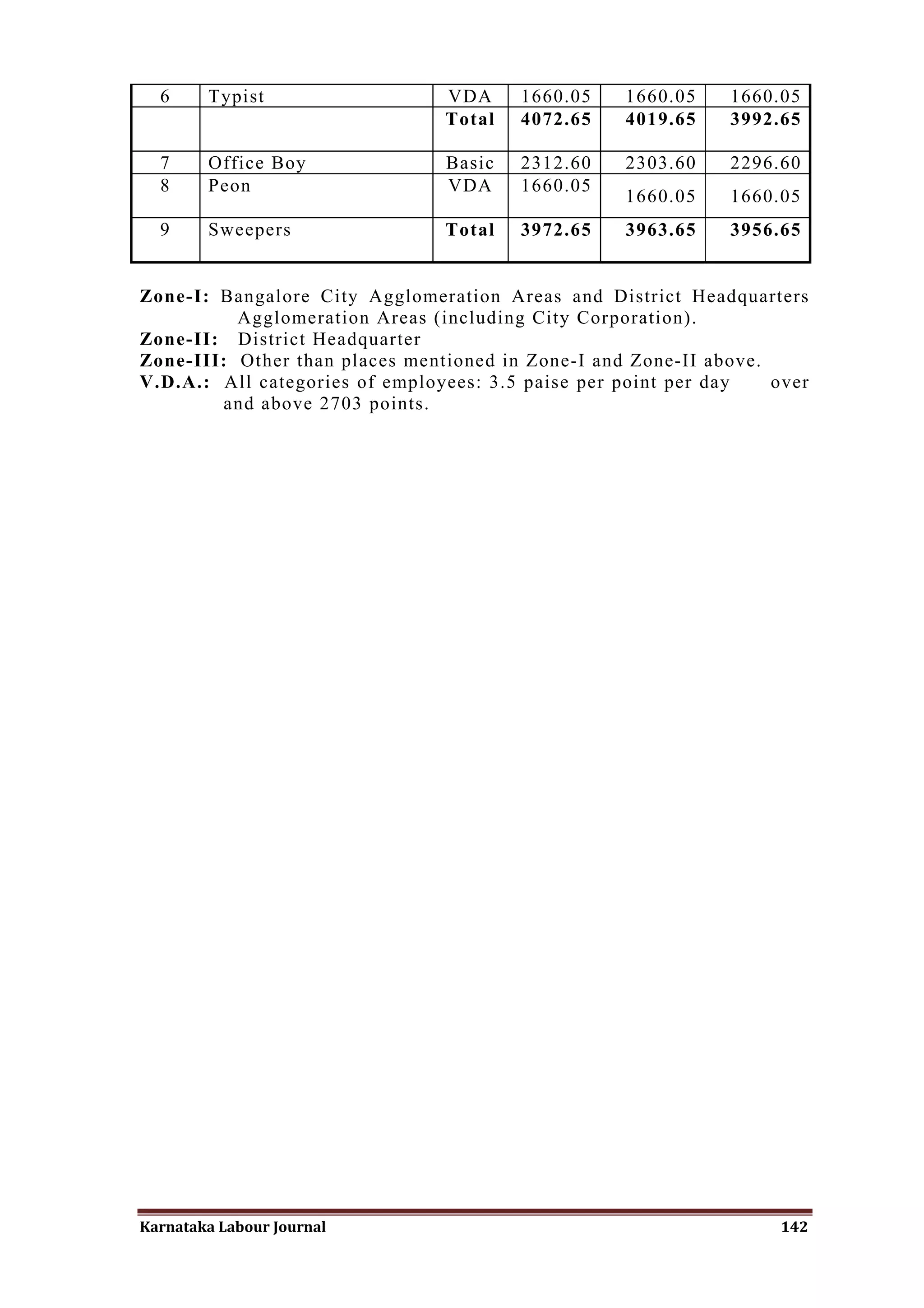 6     Typist                  VDA     1660.05    1660.05    1660.05
                                Total   4072.65    4019.65    3992.65

  7     Office Boy              Basic   2312.60    2303.60    2296.60
  8     Peon                    VDA     1660.05
                                                   1660.05    1660.05
  9     Sweepers                Total   3972.65    3963.65    3956.65


Zone-I: Bangalore City Agglomeration Areas and District Headquarters
          Agglomeration Areas (including City Corporation).
Zone-II: District Headquarter
Zone-III: Other than places mentioned in Zone-I and Zone-II above.
V.D.A.: All categories of employees: 3.5 paise per point per day   over
        and above 2703 points.




Karnataka Labour Journal                                            142
 