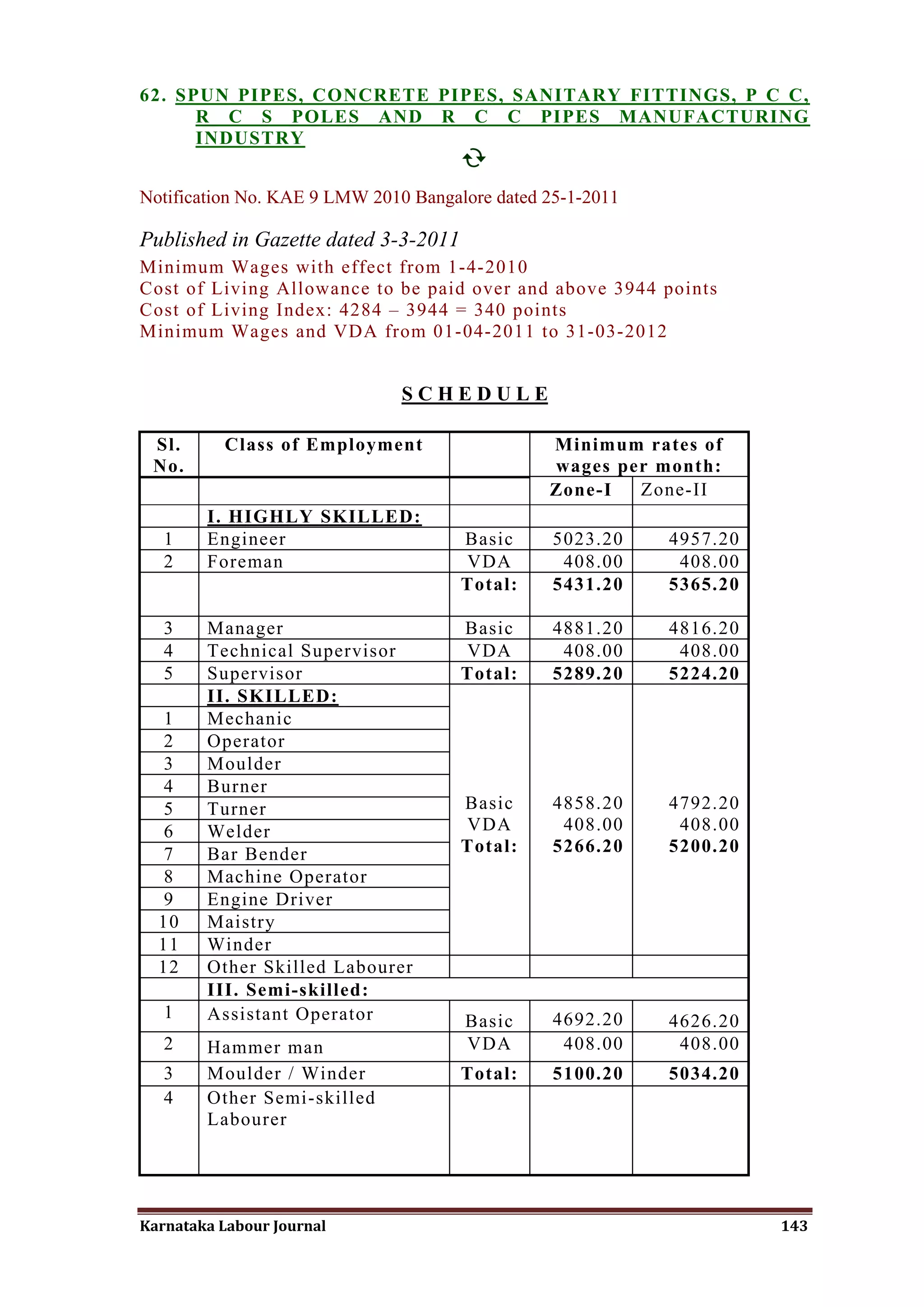 62. SPUN PIPES, CONCRETE PIPES, SANITARY FITTINGS, P C C,
      R C S POLES AND R C C PIPES MANUFACTURING
      INDUSTRY
                           

Notification No. KAE 9 LMW 2010 Bangalore dated 25-1-2011

Published in Gazette dated 3-3-2011
Minimum Wages with effect from 1-4-2010
Cost of Living Allowance to be paid over and above 3944 points
Cost of Living Index: 4284 – 3944 = 340 points
Minimum Wages and VDA from 01-04-2011 to 31-03-2012


                               SCHEDULE

 Sl.      Class of Employment                   Minimum rates of
 No.                                            wages per month:
                                                Zone-I  Zone-II
        I. HIGHLY SKILLED:
   1    Engineer                      Basic      5023.20    4957.20
   2    Foreman                       VDA         408.00     408.00
                                      Total:     5431.20    5365.20

   3    Manager                       Basic      4881.20    4816.20
   4    Technical Supervisor          VDA         408.00     408.00
   5    Supervisor                    Total:     5289.20    5224.20
        II. SKILLED:
  1     Mechanic
  2     Operator
  3     Moulder
  4     Burner
  5     Turner                        Basic      4858.20    4792.20
  6     Welder                        VDA         408.00     408.00
  7     Bar Bender                    Total:     5266.20    5200.20
  8     Machine Operator
  9     Engine Driver
  10    Maistry
  11    Winder
  12    Other Skilled Labourer
        III. Semi-skilled:
   1    Assistant Operator            Basic      4692.20    4626.20
   2    Hammer man                    VDA         408.00     408.00
   3    Moulder / Winder              Total:     5100.20    5034.20
   4    Other Semi-skilled
        Labourer




Karnataka Labour Journal                                              143
 