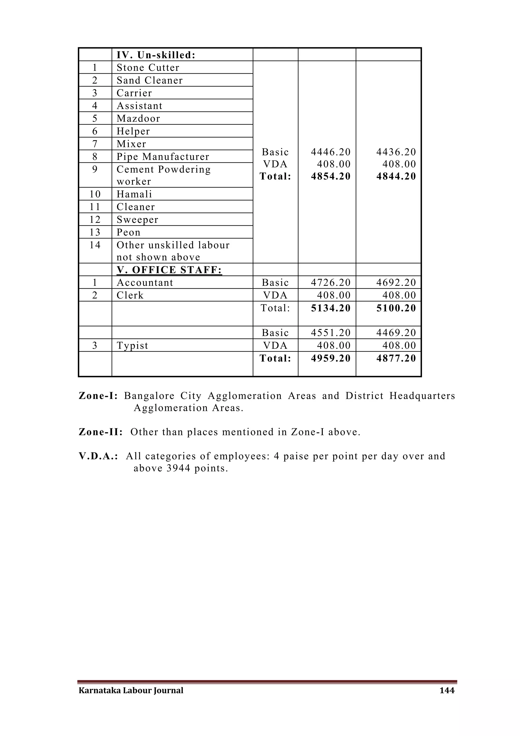 IV. Un-skilled:
   1    Stone Cutter
   2    Sand Cleaner
   3    Carrier
   4    Assistant
   5    Mazdoor
   6    Helper
   7    Mixer
   8    Pipe Manufacturer          Basic     4446.20     4436.20
                                   VDA        408.00      408.00
   9    Cement Powdering
        worker                     Total:    4854.20     4844.20
  10    Hamali
  11    Cleaner
  12    Sweeper
  13    Peon
  14    Other unskilled labour
        not shown above
        V. OFFICE STAFF:
   1    Accountant                 Basic     4726.20     4692.20
   2    Clerk                      VDA        408.00      408.00
                                   Total:    5134.20     5100.20

                                   Basic     4551.20     4469.20
   3    Typist                     VDA        408.00      408.00
                                   Total:    4959.20     4877.20


Zone-I: Bangalore City Agglomeration Areas and District Headquarters
         Agglomeration Areas.

Zone-II: Other than places mentioned in Zone-I above.

V.D.A.: All categories of employees: 4 paise per point per day over and
         above 3944 points.




Karnataka Labour Journal                                             144
 